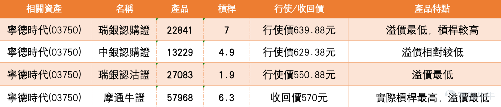 CATL (03750.HK) has seen a sharp rise in its stock price recently, becoming a market focus. As of March 16, 2026, CATL closed at 670 yuan, surging 7.89% in a single day, with an intraday high of 678 yuan and a trading volume reaching 3.419 billion yuan.The stock price started a strong upward trend from near the low of 457 yuan in early March, accumulating an increase of over 46% in just two weeks, and even hitting a new all-time high on March 16 during intraday trading.As of the morning session on March 17, the stock price consolidated at high levels, with the market watching to see if this upward trend can continue.   From the chart trend, after rebounding from the low of 457 yuan, CATL's stock price accelerated its upward momentum, with consecutive large bullish candles breaking through recently. The current stock price of 670 yuan has clearly moved away from all moving averages: the 5-day line is around 610 yuan, the 10-day line around 553 yuan, and the 20-day line around 535 yuan, showing a clear bullish alignment, indicating that the short-term uptrend remains strong. Regarding the Bollinger Bands, the middle band is around 535 yuan, and the upper band around 635 yuan; the stock price has significantly deviated from the upper band, reflecting a phase of strong expansion. In terms of RSI, the short-term RSI is approximately 90, with the other two RSIs around 80 and 72 respectively, all above the 70 level in overbought territory, showing strong market momentum while also suggesting that the short-term rise has been too rapid, increasing the need for technical consolidation.  In simple terms, CATL is currently in a 'strong breakout but short-term overbought' situation. The first resistance level upward is at 712 yuan; if it breaks through, the next resistance is at 793 yuan...