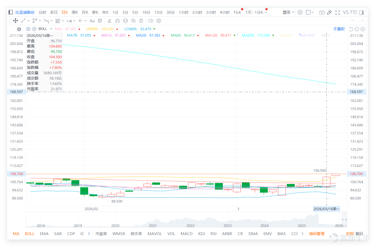 In the short term, the new energy vehicle sector as a whole is relatively strong, but $BYD COMPANY (01211.HK)$ most stocks in the same sector are showing a 'price rise, weak signal' divergence. The technical picture suggests caution for short-term adjustments, and actions should be carefully followed up. In our [Hong Kong Stock Broadcast] on the previous day (March 16), we commented on BYD: the recent trend has clearly strengthened, with the share price closing at HKD 104.3 on the latest trading day. From the daily chart perspective, the stock formed a phase low around HKD 88.5, then gradually recovered, recently consolidating between approximately HKD 96 to 100, and broke out significantly higher in the latest trading session, reaching an intraday high of HKD 104.8, returning to this year’s high-price region.[Share Link: March 16 [HKEX Podcast] Hang Seng Index, CATL, BYD, China Tourism Group Duty Free, Hua Hong Semiconductor, Akeso Biopharma ]$Hang Seng Index (800000.HK)$$CATL (03750.HK)$$CTG DUTY-FREE (01880.HK)$$HUA HONG SEMI (01347.HK)$$AKESO (09926.HK)$ Regarding technical indicators, the short-term moving averages have re-aligned upwards. The 5-day line is around HKD 98.9, the 10-day line around HKD 97.1, the 20-day line around HKD 97.3, and the 30-day line around HKD 96.3. The current stock price is above these short-to-medium term moving averages, indicating that the short-term trend has again turned bullish. However, from a long-term structural view, the 25...