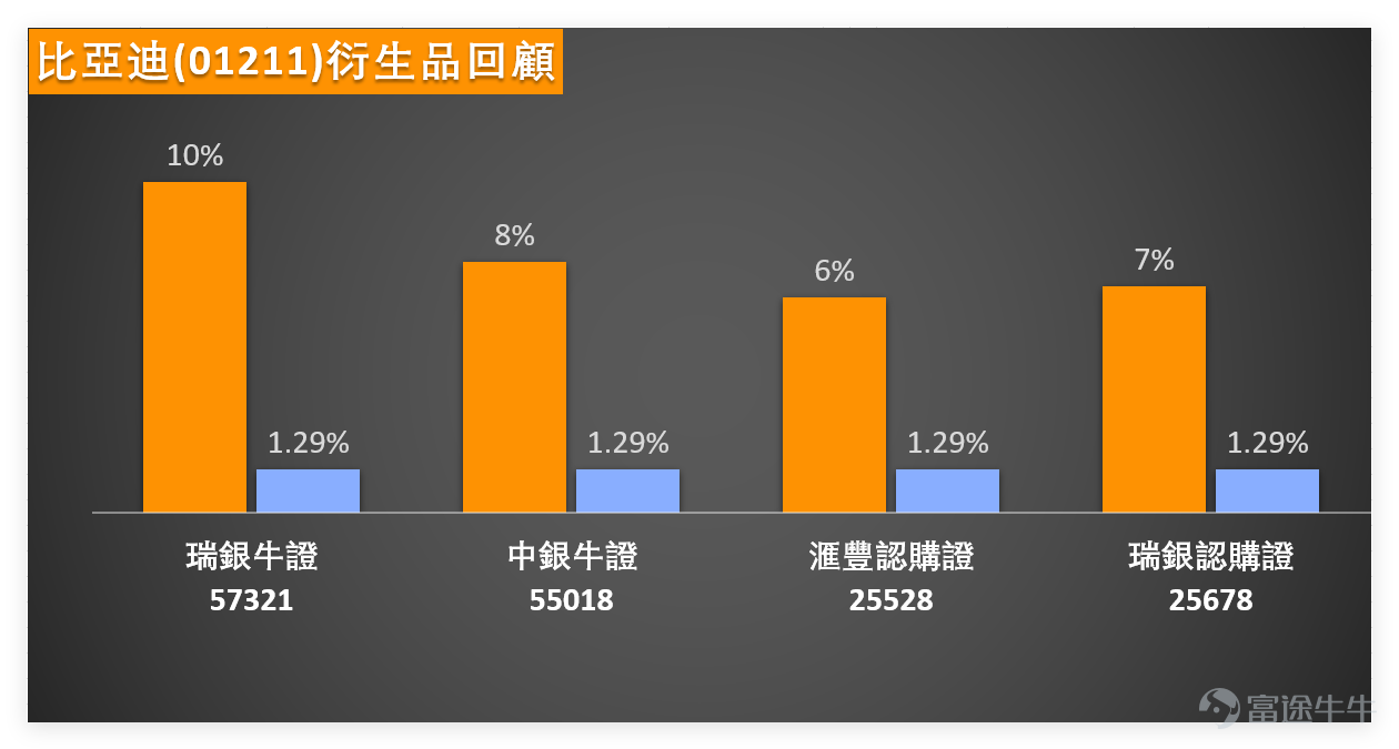 In the short term, the new energy vehicle sector as a whole is relatively strong, but $BYD COMPANY (01211.HK)$ most stocks in the same sector are showing a 'price rise, weak signal' divergence. The technical picture suggests caution for short-term adjustments, and actions should be carefully followed up. In our [Hong Kong Stock Broadcast] on the previous day (March 16), we commented on BYD: the recent trend has clearly strengthened, with the share price closing at HKD 104.3 on the latest trading day. From the daily chart perspective, the stock formed a phase low around HKD 88.5, then gradually recovered, recently consolidating between approximately HKD 96 to 100, and broke out significantly higher in the latest trading session, reaching an intraday high of HKD 104.8, returning to this year’s high-price region.[Share Link: March 16 [HKEX Podcast] Hang Seng Index, CATL, BYD, China Tourism Group Duty Free, Hua Hong Semiconductor, Akeso Biopharma ]$Hang Seng Index (800000.HK)$$CATL (03750.HK)$$CTG DUTY-FREE (01880.HK)$$HUA HONG SEMI (01347.HK)$$AKESO (09926.HK)$ Regarding technical indicators, the short-term moving averages have re-aligned upwards. The 5-day line is around HKD 98.9, the 10-day line around HKD 97.1, the 20-day line around HKD 97.3, and the 30-day line around HKD 96.3. The current stock price is above these short-to-medium term moving averages, indicating that the short-term trend has again turned bullish. However, from a long-term structural view, the 25...