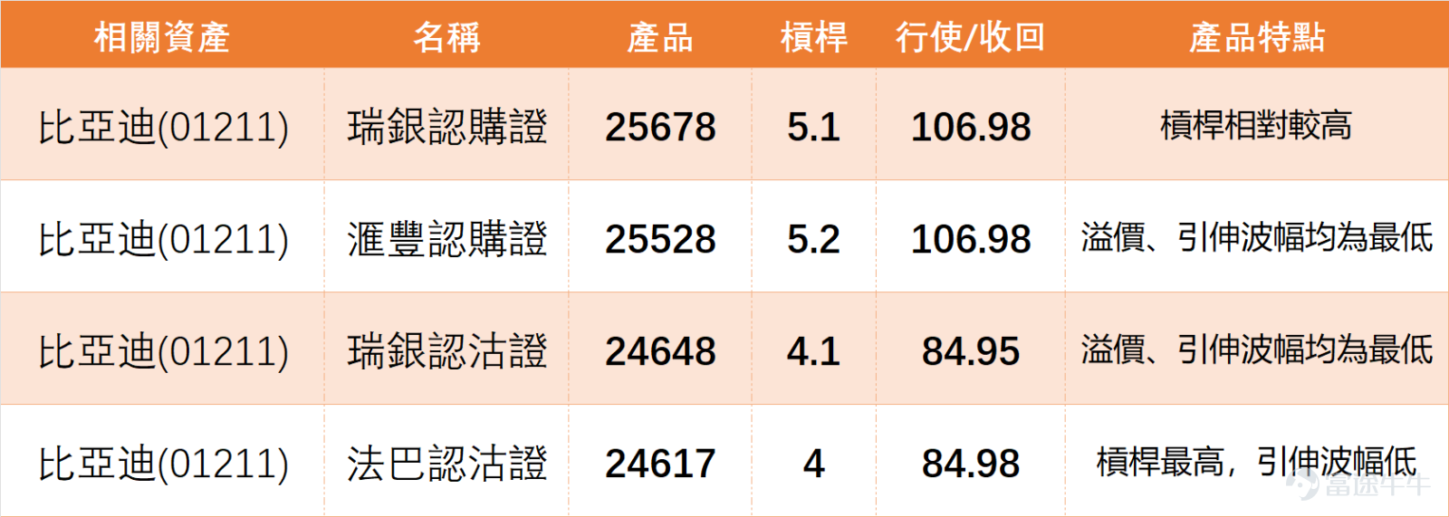 In the short term, the new energy vehicle sector as a whole is relatively strong, but $BYD COMPANY (01211.HK)$ most stocks in the same sector are showing a 'price rise, weak signal' divergence. The technical picture suggests caution for short-term adjustments, and actions should be carefully followed up. In our [Hong Kong Stock Broadcast] on the previous day (March 16), we commented on BYD: the recent trend has clearly strengthened, with the share price closing at HKD 104.3 on the latest trading day. From the daily chart perspective, the stock formed a phase low around HKD 88.5, then gradually recovered, recently consolidating between approximately HKD 96 to 100, and broke out significantly higher in the latest trading session, reaching an intraday high of HKD 104.8, returning to this year’s high-price region.[Share Link: March 16 [HKEX Podcast] Hang Seng Index, CATL, BYD, China Tourism Group Duty Free, Hua Hong Semiconductor, Akeso Biopharma ]$Hang Seng Index (800000.HK)$$CATL (03750.HK)$$CTG DUTY-FREE (01880.HK)$$HUA HONG SEMI (01347.HK)$$AKESO (09926.HK)$ Regarding technical indicators, the short-term moving averages have re-aligned upwards. The 5-day line is around HKD 98.9, the 10-day line around HKD 97.1, the 20-day line around HKD 97.3, and the 30-day line around HKD 96.3. The current stock price is above these short-to-medium term moving averages, indicating that the short-term trend has again turned bullish. However, from a long-term structural view, the 25...