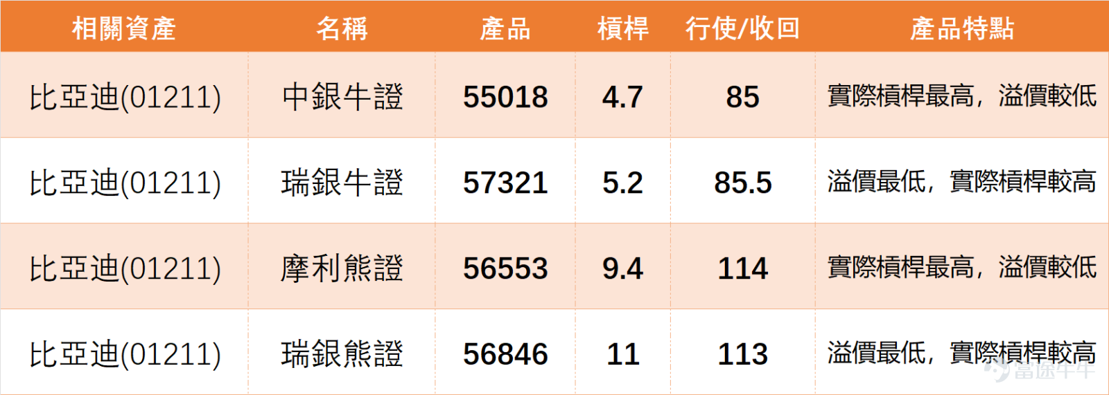 In the short term, the new energy vehicle sector as a whole is relatively strong, but $BYD COMPANY (01211.HK)$ most stocks in the same sector are showing a 'price rise, weak signal' divergence. The technical picture suggests caution for short-term adjustments, and actions should be carefully followed up. In our [Hong Kong Stock Broadcast] on the previous day (March 16), we commented on BYD: the recent trend has clearly strengthened, with the share price closing at HKD 104.3 on the latest trading day. From the daily chart perspective, the stock formed a phase low around HKD 88.5, then gradually recovered, recently consolidating between approximately HKD 96 to 100, and broke out significantly higher in the latest trading session, reaching an intraday high of HKD 104.8, returning to this year’s high-price region.[Share Link: March 16 [HKEX Podcast] Hang Seng Index, CATL, BYD, China Tourism Group Duty Free, Hua Hong Semiconductor, Akeso Biopharma ]$Hang Seng Index (800000.HK)$$CATL (03750.HK)$$CTG DUTY-FREE (01880.HK)$$HUA HONG SEMI (01347.HK)$$AKESO (09926.HK)$ Regarding technical indicators, the short-term moving averages have re-aligned upwards. The 5-day line is around HKD 98.9, the 10-day line around HKD 97.1, the 20-day line around HKD 97.3, and the 30-day line around HKD 96.3. The current stock price is above these short-to-medium term moving averages, indicating that the short-term trend has again turned bullish. However, from a long-term structural view, the 25...