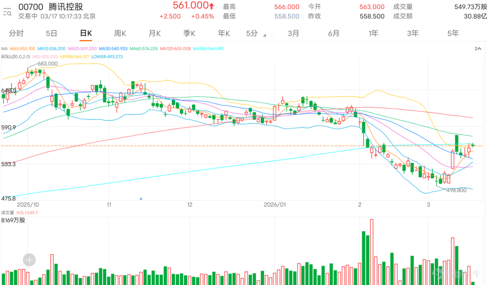 Since entering March, $TENCENT (00700.HK)$ the stock price has ended the previous adjustment trend lasting over two months and started this round of rebound. The current price has recovered to the 560-yuan range, successively stabilizing above the 5-day, 10-day, 20-day, and 30-day short-to-medium term moving averages, with short-term bullish momentum clearly dominating. However, the current share price is still constrained by the pressure of the 60-day moving average at 576.21 yuan. Whether it can effectively break through this mid-to-long-term trend line will become the key signal in determining if this rebound is a technical correction or a medium-term trend reversal. As a market focal point, Tencent will announce its Q4 and full-year results for the period ending December 31, 2025, this Wednesday (the 18th). According to Bloomberg's consolidated market forecast data, the market generally expects the company to achieve Q4 operating revenue of 194.1 billion yuan (RMB, same below), representing a year-on-year growth of 12.6%; adjusted net profit of 64.504 billion yuan, increasing by 16.6% year-on-year. For the full-year performance, total revenue is expected to reach 751.08 billion yuan, up 13.8% year-on-year; adjusted net profit of 258.88 billion yuan, growing by 16.2% year-on-year, with both revenue and profit maintaining steady growth. From a technical indicator perspective, the current short-term momentum in the market is transitioning from weak to strong, with multiple indicators forming resonance signals. Both the Stochastic Oscillator (KD) and Momentum Oscillator have issued buy signals, while the CCI indicator has moved out of the negative zone into bullish territory, collectively suggesting that the downward momentum of earlier prices has largely dissipated, and upward momentum is gradually building...