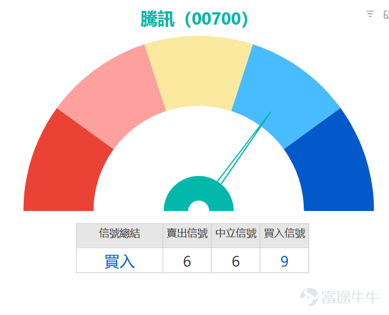 Since entering March, $TENCENT (00700.HK)$ the stock price has ended the previous adjustment trend lasting over two months and started this round of rebound. The current price has recovered to the 560-yuan range, successively stabilizing above the 5-day, 10-day, 20-day, and 30-day short-to-medium term moving averages, with short-term bullish momentum clearly dominating. However, the current share price is still constrained by the pressure of the 60-day moving average at 576.21 yuan. Whether it can effectively break through this mid-to-long-term trend line will become the key signal in determining if this rebound is a technical correction or a medium-term trend reversal. As a market focal point, Tencent will announce its Q4 and full-year results for the period ending December 31, 2025, this Wednesday (the 18th). According to Bloomberg's consolidated market forecast data, the market generally expects the company to achieve Q4 operating revenue of 194.1 billion yuan (RMB, same below), representing a year-on-year growth of 12.6%; adjusted net profit of 64.504 billion yuan, increasing by 16.6% year-on-year. For the full-year performance, total revenue is expected to reach 751.08 billion yuan, up 13.8% year-on-year; adjusted net profit of 258.88 billion yuan, growing by 16.2% year-on-year, with both revenue and profit maintaining steady growth. From a technical indicator perspective, the current short-term momentum in the market is transitioning from weak to strong, with multiple indicators forming resonance signals. Both the Stochastic Oscillator (KD) and Momentum Oscillator have issued buy signals, while the CCI indicator has moved out of the negative zone into bullish territory, collectively suggesting that the downward momentum of earlier prices has largely dissipated, and upward momentum is gradually building...