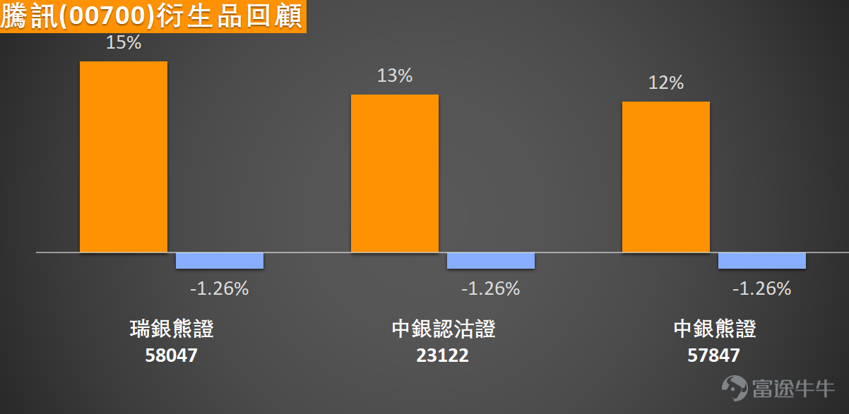 Since entering March, $TENCENT (00700.HK)$ the stock price has ended the previous adjustment trend lasting over two months and started this round of rebound. The current price has recovered to the 560-yuan range, successively stabilizing above the 5-day, 10-day, 20-day, and 30-day short-to-medium term moving averages, with short-term bullish momentum clearly dominating. However, the current share price is still constrained by the pressure of the 60-day moving average at 576.21 yuan. Whether it can effectively break through this mid-to-long-term trend line will become the key signal in determining if this rebound is a technical correction or a medium-term trend reversal. As a market focal point, Tencent will announce its Q4 and full-year results for the period ending December 31, 2025, this Wednesday (the 18th). According to Bloomberg's consolidated market forecast data, the market generally expects the company to achieve Q4 operating revenue of 194.1 billion yuan (RMB, same below), representing a year-on-year growth of 12.6%; adjusted net profit of 64.504 billion yuan, increasing by 16.6% year-on-year. For the full-year performance, total revenue is expected to reach 751.08 billion yuan, up 13.8% year-on-year; adjusted net profit of 258.88 billion yuan, growing by 16.2% year-on-year, with both revenue and profit maintaining steady growth. From a technical indicator perspective, the current short-term momentum in the market is transitioning from weak to strong, with multiple indicators forming resonance signals. Both the Stochastic Oscillator (KD) and Momentum Oscillator have issued buy signals, while the CCI indicator has moved out of the negative zone into bullish territory, collectively suggesting that the downward momentum of earlier prices has largely dissipated, and upward momentum is gradually building...