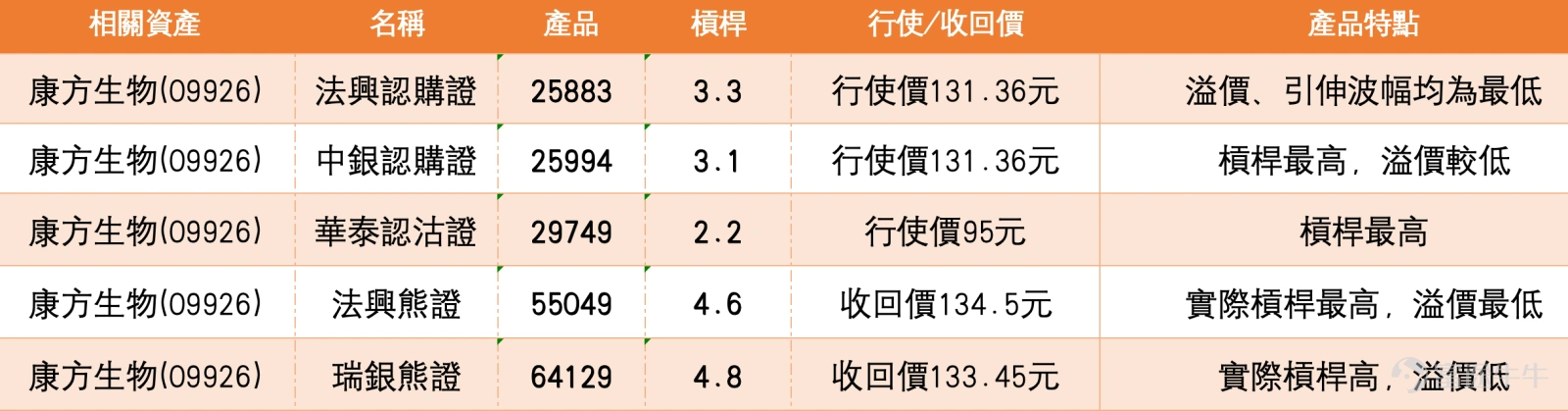 康方生物(09926.HK)近期股價走勢明顯轉強,成為市場焦點。截至2026年3月16日,康方生物收報116.6元,單日上漲5.81%,盤中高見117元,成交額達11.35億元。股價自3月上旬低位93.65元附近展開反彈,累計升幅逾24%,技術上正逐步修復早前跌幅。截至3月17日早盤,股價在高位整固,股價報120.5元,升幅3.6%。 截至2026年3月17日上午10點48分,生物醫藥板塊主要港股個股表現如下:再鼎醫藥(09688.HK) $再鼎醫藥 (09688.HK)$ 報15.16元,升3.77%;信達生物(01801.HK) $信達生物 (01801.HK)$ 報85.7元,升1.90%;藥明生物(02269.HK) $藥明生物 (02269.HK)$ 報36.12元,升3.61%;金斯瑞生物科技(01548.HK) $金斯瑞生物科技 (01548.HK)$ 報11.86元,升5.61%。 技術面:短線偏強,但臨近阻力區需整固 股價已經站穩 5、10、20 天短期均線,均線呈多頭排列,短線反彈動能仍在。 目前股價接近 60 天線、1...
