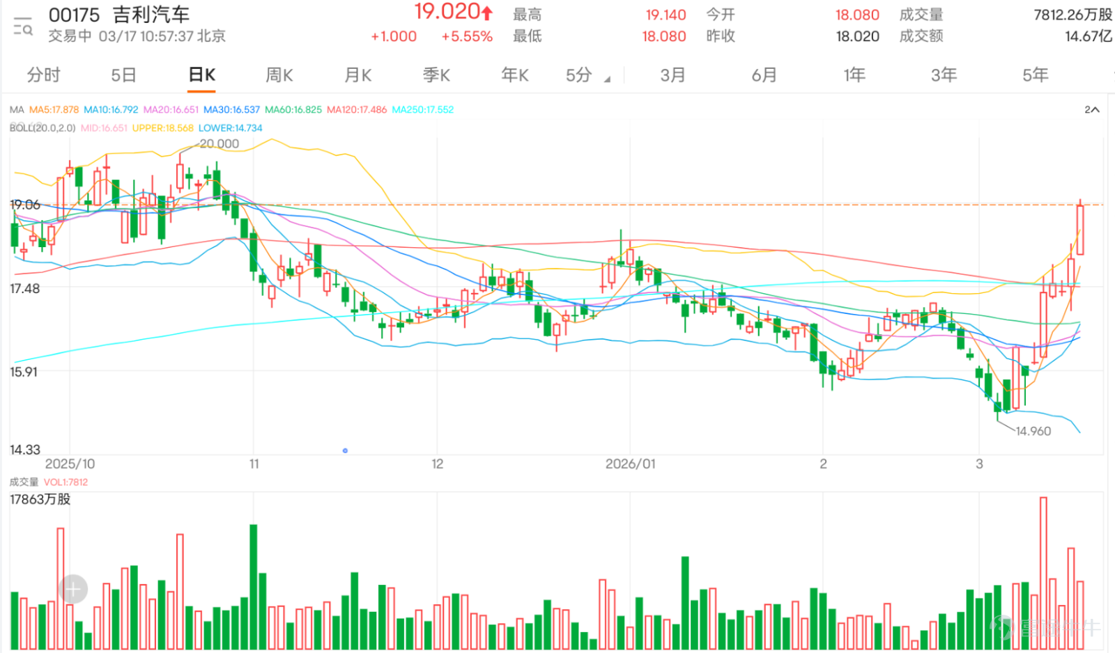 $吉利汽車 (00175.HK)$ 將於明日(18日)披露業績,今日早盤股價一度衝高至19.14元,創2025年11月以來新高。目前其已收復所有長短期均線,技術面完全多頭排列,本輪反彈累計漲幅近20%,伴隨成交量同步放大,明顯跑贏大市。 彭博智庫預期第四季出貨量同比升幅約24%,產品結構優化帶來的毛利率改善、極氪私有化後的效率提升,以及海外業務的擴張進度,將成為本次業績的三大核心觀察點。當前新能源車行業價格競爭加劇、購車補貼逐步退出的背景下,若公司毛利率環比第三季實現改善,將驗證其產品結構優化與成本控制的成效,成為支撐後續股價繼續上行的核心邏輯;此外極氪私有化後的運營規劃、2026年新車型上市節奏與海外市場銷量目標,也將成為影響市場中期定價的關鍵信息。 從關鍵技術指標觀察,趨勢類指標普遍偏向積極,MACD發出買入信號,一目均衡表及保力加通道亦支持趨勢轉強的判斷,這與股價站上所有主要均線的現象相互印證。然而,部分震盪指標則提示短期可能面臨過熱壓力。隨機震盪指標(KD)已進入超買區域,雖然目前仍發出中立信號,但提示追高風險;RSI指...