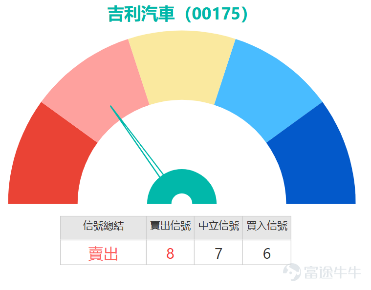 $吉利汽車 (00175.HK)$ 將於明日(18日)披露業績,今日早盤股價一度衝高至19.14元,創2025年11月以來新高。目前其已收復所有長短期均線,技術面完全多頭排列,本輪反彈累計漲幅近20%,伴隨成交量同步放大,明顯跑贏大市。 彭博智庫預期第四季出貨量同比升幅約24%,產品結構優化帶來的毛利率改善、極氪私有化後的效率提升,以及海外業務的擴張進度,將成為本次業績的三大核心觀察點。當前新能源車行業價格競爭加劇、購車補貼逐步退出的背景下,若公司毛利率環比第三季實現改善,將驗證其產品結構優化與成本控制的成效,成為支撐後續股價繼續上行的核心邏輯;此外極氪私有化後的運營規劃、2026年新車型上市節奏與海外市場銷量目標,也將成為影響市場中期定價的關鍵信息。 從關鍵技術指標觀察,趨勢類指標普遍偏向積極,MACD發出買入信號,一目均衡表及保力加通道亦支持趨勢轉強的判斷,這與股價站上所有主要均線的現象相互印證。然而,部分震盪指標則提示短期可能面臨過熱壓力。隨機震盪指標(KD)已進入超買區域,雖然目前仍發出中立信號,但提示追高風險;RSI指...