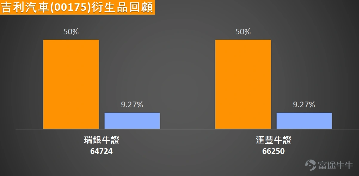 $吉利汽車 (00175.HK)$ 將於明日(18日)披露業績,今日早盤股價一度衝高至19.14元,創2025年11月以來新高。目前其已收復所有長短期均線,技術面完全多頭排列,本輪反彈累計漲幅近20%,伴隨成交量同步放大,明顯跑贏大市。 彭博智庫預期第四季出貨量同比升幅約24%,產品結構優化帶來的毛利率改善、極氪私有化後的效率提升,以及海外業務的擴張進度,將成為本次業績的三大核心觀察點。當前新能源車行業價格競爭加劇、購車補貼逐步退出的背景下,若公司毛利率環比第三季實現改善,將驗證其產品結構優化與成本控制的成效,成為支撐後續股價繼續上行的核心邏輯;此外極氪私有化後的運營規劃、2026年新車型上市節奏與海外市場銷量目標,也將成為影響市場中期定價的關鍵信息。 從關鍵技術指標觀察,趨勢類指標普遍偏向積極,MACD發出買入信號,一目均衡表及保力加通道亦支持趨勢轉強的判斷,這與股價站上所有主要均線的現象相互印證。然而,部分震盪指標則提示短期可能面臨過熱壓力。隨機震盪指標(KD)已進入超買區域,雖然目前仍發出中立信號,但提示追高風險;RSI指...