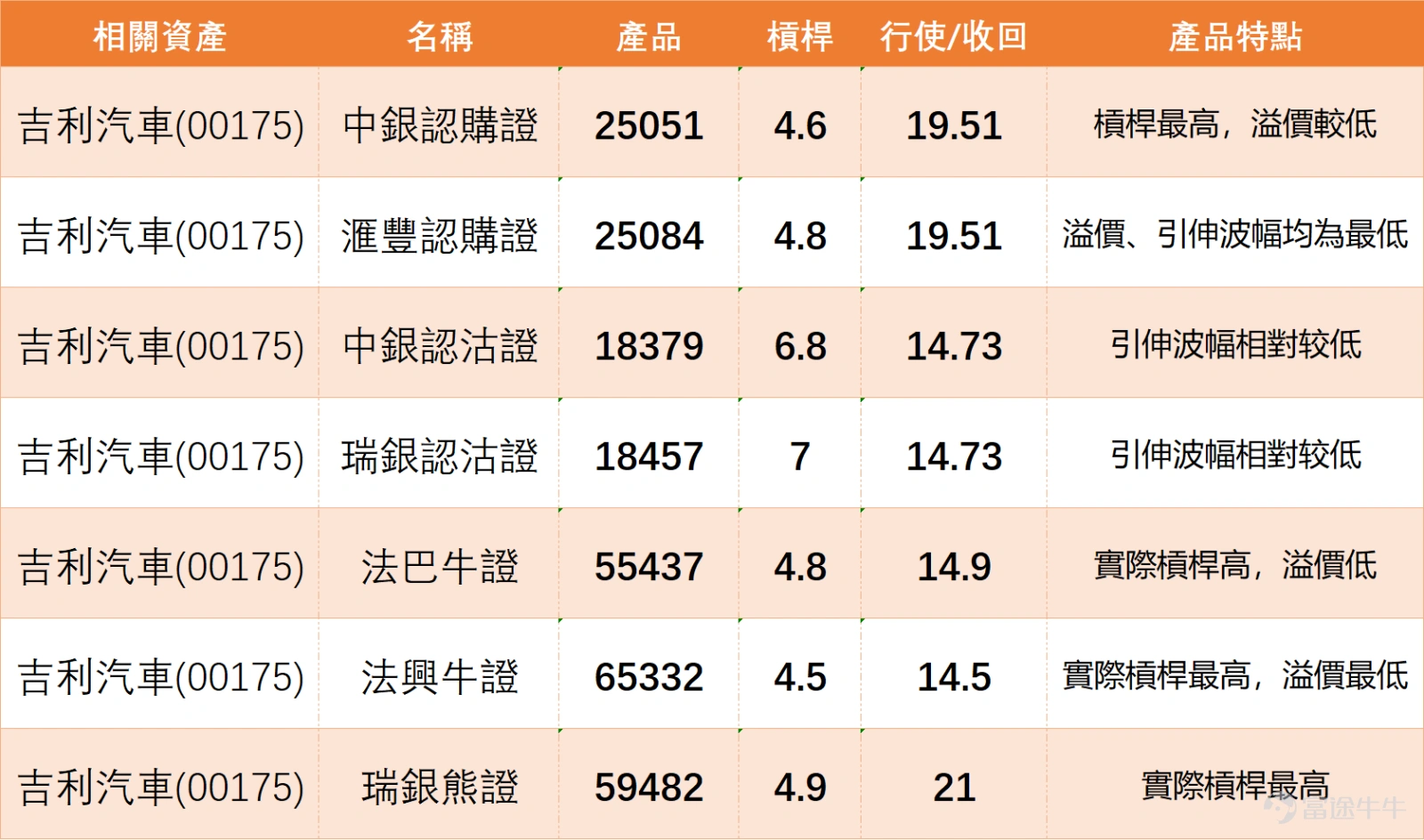 $吉利汽車 (00175.HK)$ 將於明日(18日)披露業績,今日早盤股價一度衝高至19.14元,創2025年11月以來新高。目前其已收復所有長短期均線,技術面完全多頭排列,本輪反彈累計漲幅近20%,伴隨成交量同步放大,明顯跑贏大市。 彭博智庫預期第四季出貨量同比升幅約24%,產品結構優化帶來的毛利率改善、極氪私有化後的效率提升,以及海外業務的擴張進度,將成為本次業績的三大核心觀察點。當前新能源車行業價格競爭加劇、購車補貼逐步退出的背景下,若公司毛利率環比第三季實現改善,將驗證其產品結構優化與成本控制的成效,成為支撐後續股價繼續上行的核心邏輯;此外極氪私有化後的運營規劃、2026年新車型上市節奏與海外市場銷量目標,也將成為影響市場中期定價的關鍵信息。 從關鍵技術指標觀察,趨勢類指標普遍偏向積極,MACD發出買入信號,一目均衡表及保力加通道亦支持趨勢轉強的判斷,這與股價站上所有主要均線的現象相互印證。然而,部分震盪指標則提示短期可能面臨過熱壓力。隨機震盪指標(KD)已進入超買區域,雖然目前仍發出中立信號,但提示追高風險;RSI指...