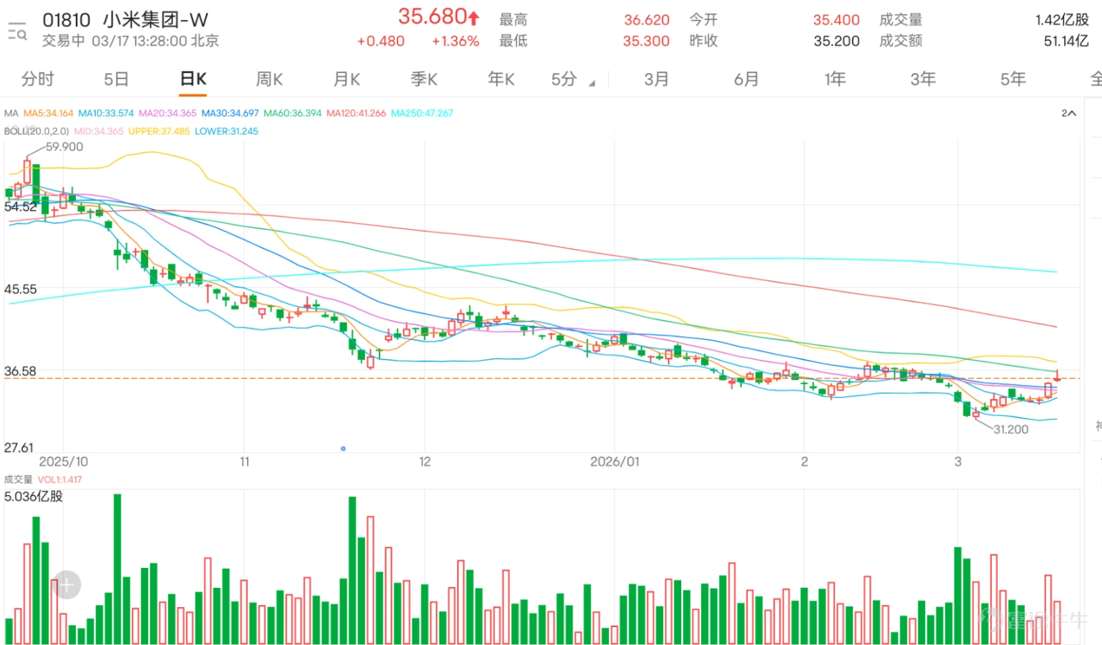 $小米集團-W (01810.HK)$ 今日延續強勢,盤中高見36.62元,最新報35.68元,已接連站穩5日、10日、20日、30日四條短中期均線,短線多頭動能充足,目前股價正逼近60日均線36.4元的關鍵阻力,後續突破與否將成為短期走勢的重要觀察點。 從一系列震盪指標來解讀市場動能,呈現出分歧與矛盾的狀態。相對強弱指數(RSI)目前處於58水平,發出「超買狀態,中立信號」,暗示短期上升動能可能已部分釋放,追高需謹慎。隨機震盪指標同樣顯示「超買狀態,賣出」信號,加強了短期回調風險的預警。然而,其他動量指標如動量震盪指標及CCI則發出「買入」信號,顯示市場內在的買盤動力依然存在。這種指標背離的現象,通常預示著市場正在尋找明確方向,多空雙方力量較為均衡,也解釋了為何整體技術指標總結信號為「中立」,強度為10。 在關鍵價位方面,當前最重要的即時阻力位於37.6元,若能帶量突破,則有機會上試39.2元的更高區間。下行支持則需關注33.9元,此位置與MA10接近,是短線重要的防守線;若跌破,下一關鍵支持位在32.5元。...