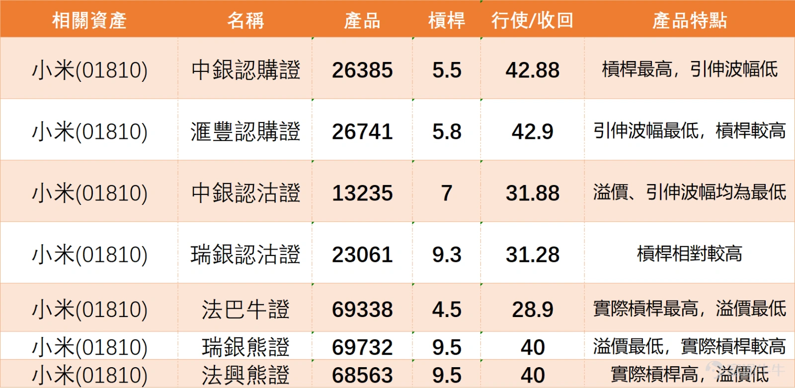$小米集團-W (01810.HK)$ 今日延續強勢,盤中高見36.62元,最新報35.68元,已接連站穩5日、10日、20日、30日四條短中期均線,短線多頭動能充足,目前股價正逼近60日均線36.4元的關鍵阻力,後續突破與否將成為短期走勢的重要觀察點。 從一系列震盪指標來解讀市場動能,呈現出分歧與矛盾的狀態。相對強弱指數(RSI)目前處於58水平,發出「超買狀態,中立信號」,暗示短期上升動能可能已部分釋放,追高需謹慎。隨機震盪指標同樣顯示「超買狀態,賣出」信號,加強了短期回調風險的預警。然而,其他動量指標如動量震盪指標及CCI則發出「買入」信號,顯示市場內在的買盤動力依然存在。這種指標背離的現象,通常預示著市場正在尋找明確方向,多空雙方力量較為均衡,也解釋了為何整體技術指標總結信號為「中立」,強度為10。 在關鍵價位方面,當前最重要的即時阻力位於37.6元,若能帶量突破,則有機會上試39.2元的更高區間。下行支持則需關注33.9元,此位置與MA10接近,是短線重要的防守線;若跌破,下一關鍵支持位在32.5元。...