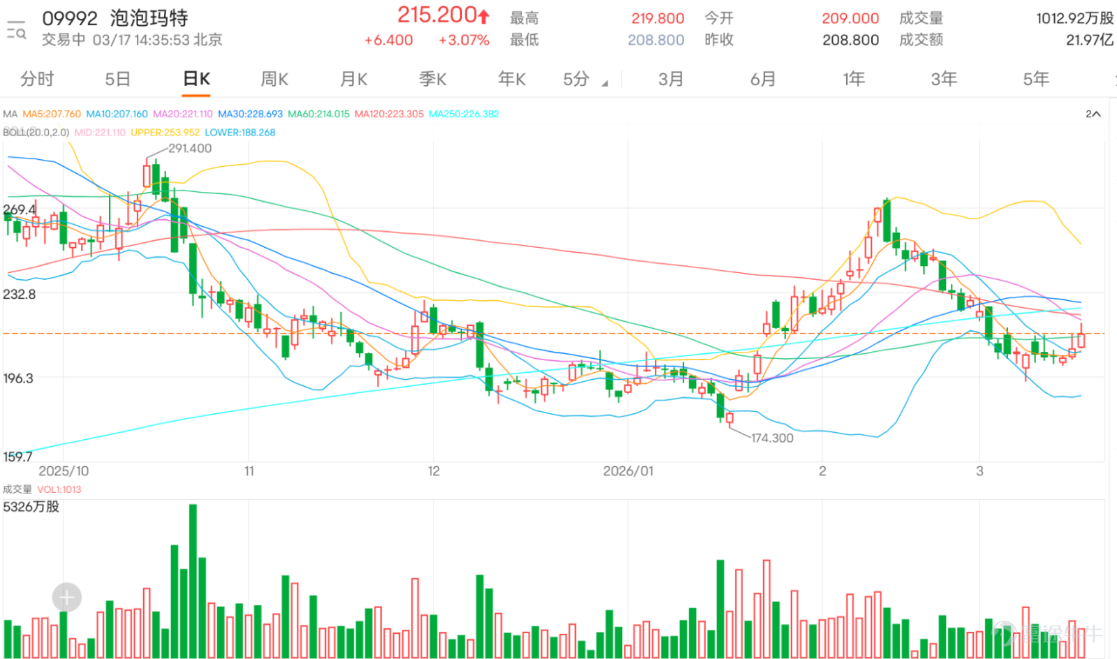 消費零售數據表現向好，內需股連升兩日。其中 $泡泡瑪特 (09992.HK)$ 、 $名創優品 (09896.HK)$ 、 $李寧 (02331.HK)$ 現升逾3%， $海底撈 (06862.HK)$ 、 $安踏體育 (02020.HK)$ 亦分別錄得0.49%至1.85%的漲幅。 從泡泡瑪特個股走勢來看，股價在經歷前期連續調整後近期出現明顯反彈，目前已成功收復10日移動平均線（MA10：207.36元），並站穩60日移動平均線（MA60：214.05元），短期多頭動能有所轉強。不過股價當前仍受制於30日移動平均線（MA30：228.76元），顯示中期下跌趨勢尚未完全扭轉，上方壓力依然較為明顯。整體而言，股價正處於短期均線支撐與中期均線阻力的關鍵博弈區間，後續方向選擇即將出現。 進一步分析技術指標可發現，當前多項指標呈現明顯分歧狀態。震盪類指標中，隨機震盪指標已進入超買區間發出賣出信號，提示短線股價累計反彈後可能面臨技術性回調壓力；相對強弱指數（RSI）目前位於46水平，屬於中性區間，CCI同樣處於中立狀態，未給出明確的方向指引。值得關注的是，成交量變異...