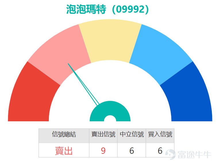 消費零售數據表現向好，內需股連升兩日。其中 $泡泡瑪特 (09992.HK)$ 、 $名創優品 (09896.HK)$ 、 $李寧 (02331.HK)$ 現升逾3%， $海底撈 (06862.HK)$ 、 $安踏體育 (02020.HK)$ 亦分別錄得0.49%至1.85%的漲幅。 從泡泡瑪特個股走勢來看，股價在經歷前期連續調整後近期出現明顯反彈，目前已成功收復10日移動平均線（MA10：207.36元），並站穩60日移動平均線（MA60：214.05元），短期多頭動能有所轉強。不過股價當前仍受制於30日移動平均線（MA30：228.76元），顯示中期下跌趨勢尚未完全扭轉，上方壓力依然較為明顯。整體而言，股價正處於短期均線支撐與中期均線阻力的關鍵博弈區間，後續方向選擇即將出現。 進一步分析技術指標可發現，當前多項指標呈現明顯分歧狀態。震盪類指標中，隨機震盪指標已進入超買區間發出賣出信號，提示短線股價累計反彈後可能面臨技術性回調壓力；相對強弱指數（RSI）目前位於46水平，屬於中性區間，CCI同樣處於中立狀態，未給出明確的方向指引。值得關注的是，成交量變異...