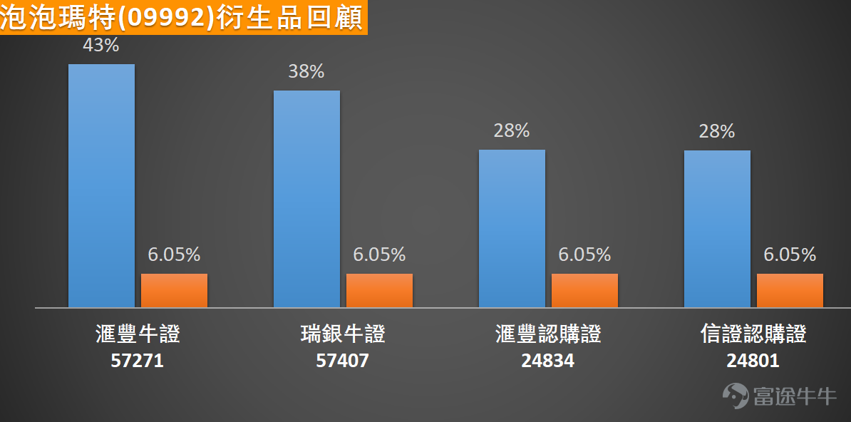 消費零售數據表現向好，內需股連升兩日。其中 $泡泡瑪特 (09992.HK)$ 、 $名創優品 (09896.HK)$ 、 $李寧 (02331.HK)$ 現升逾3%， $海底撈 (06862.HK)$ 、 $安踏體育 (02020.HK)$ 亦分別錄得0.49%至1.85%的漲幅。 從泡泡瑪特個股走勢來看，股價在經歷前期連續調整後近期出現明顯反彈，目前已成功收復10日移動平均線（MA10：207.36元），並站穩60日移動平均線（MA60：214.05元），短期多頭動能有所轉強。不過股價當前仍受制於30日移動平均線（MA30：228.76元），顯示中期下跌趨勢尚未完全扭轉，上方壓力依然較為明顯。整體而言，股價正處於短期均線支撐與中期均線阻力的關鍵博弈區間，後續方向選擇即將出現。 進一步分析技術指標可發現，當前多項指標呈現明顯分歧狀態。震盪類指標中，隨機震盪指標已進入超買區間發出賣出信號，提示短線股價累計反彈後可能面臨技術性回調壓力；相對強弱指數（RSI）目前位於46水平，屬於中性區間，CCI同樣處於中立狀態，未給出明確的方向指引。值得關注的是，成交量變異...