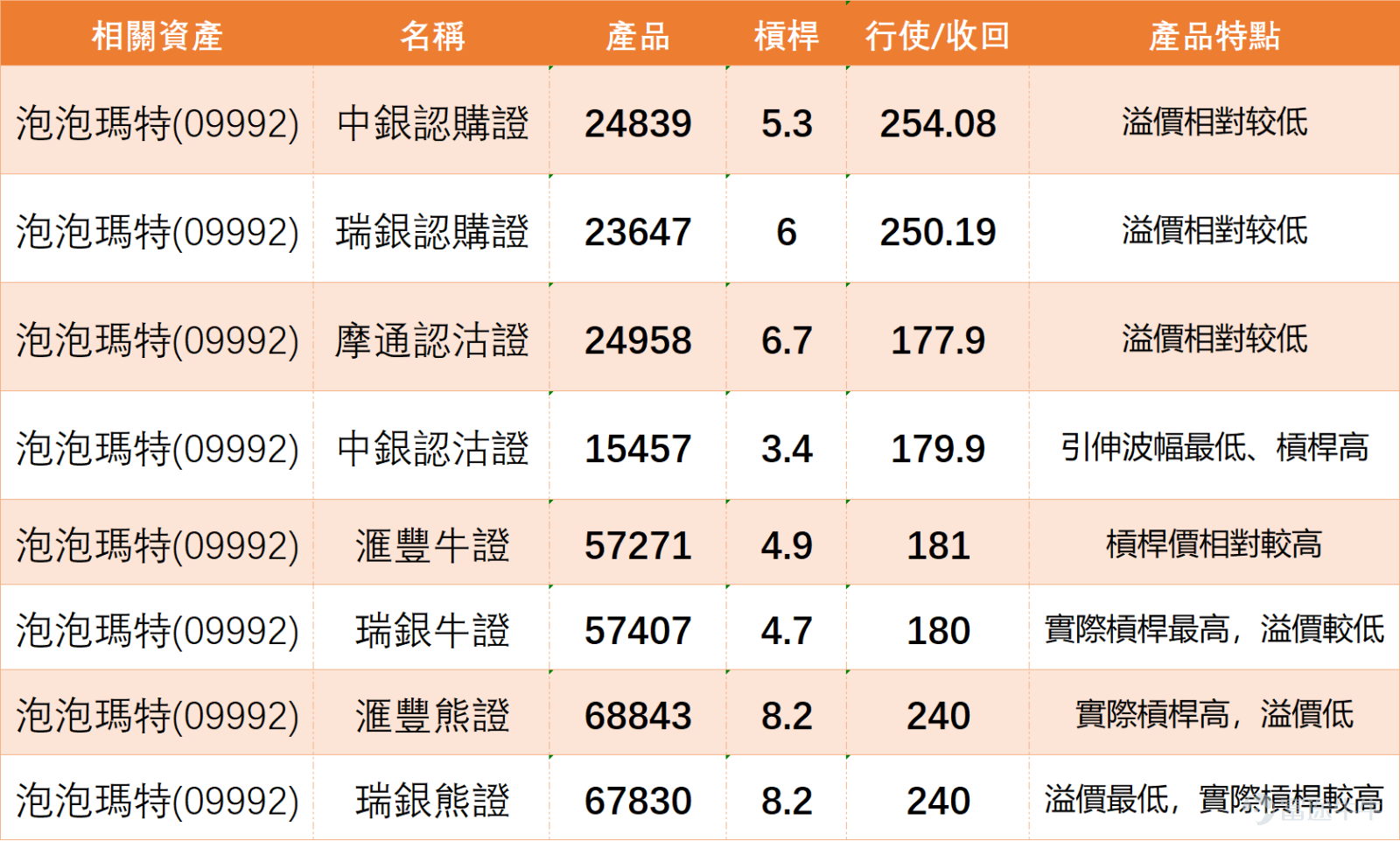 消費零售數據表現向好，內需股連升兩日。其中 $泡泡瑪特 (09992.HK)$ 、 $名創優品 (09896.HK)$ 、 $李寧 (02331.HK)$ 現升逾3%， $海底撈 (06862.HK)$ 、 $安踏體育 (02020.HK)$ 亦分別錄得0.49%至1.85%的漲幅。 從泡泡瑪特個股走勢來看，股價在經歷前期連續調整後近期出現明顯反彈，目前已成功收復10日移動平均線（MA10：207.36元），並站穩60日移動平均線（MA60：214.05元），短期多頭動能有所轉強。不過股價當前仍受制於30日移動平均線（MA30：228.76元），顯示中期下跌趨勢尚未完全扭轉，上方壓力依然較為明顯。整體而言，股價正處於短期均線支撐與中期均線阻力的關鍵博弈區間，後續方向選擇即將出現。 進一步分析技術指標可發現，當前多項指標呈現明顯分歧狀態。震盪類指標中，隨機震盪指標已進入超買區間發出賣出信號，提示短線股價累計反彈後可能面臨技術性回調壓力；相對強弱指數（RSI）目前位於46水平，屬於中性區間，CCI同樣處於中立狀態，未給出明確的方向指引。值得關注的是，成交量變異...