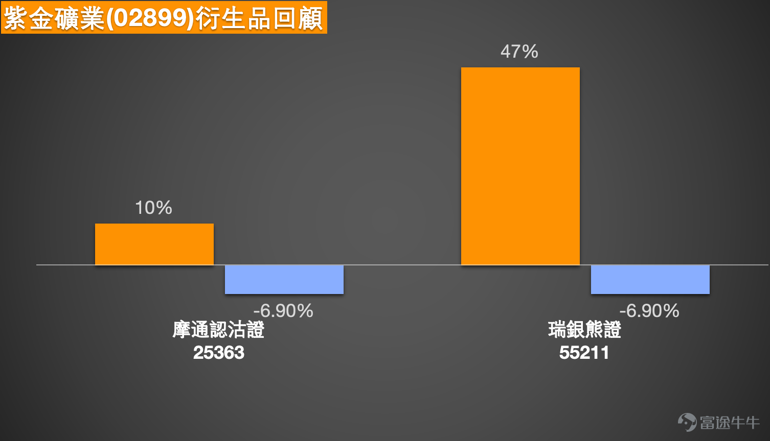 $紫金礦業 (02899.HK)$ 紫金礦業（02899.HK）近期股價走勢呈現超賣反彈格局，成為市場焦點。截至2026年3月17日，紫金礦業報37.04元，升0.16%，盤中高見38.08元。股價自3月上旬高位回落，最低曾下探至36元附近，其後逐步回升。   技術分析   從圖表走勢看，紫金礦業股價由31.2元低位反彈後逐步回升，近日出現技術性修復。根據截至3月17日的技術數據，紫金礦業的首個支持位約在35.8元，此位置為前期整理平台附近；更關鍵的第二支持位則在31.2元，相當於3月上旬的階段性低位。阻力位方面，首個阻力在41元，若能突破下一阻力看44.1元。  技術指標方面，總結信號為「強力買入」，共有14個買入信號，RSI處40，多個震盪指標信號顯示買入，威廉指標及隨機震盪指標均發出買入信號，CCI指標亦顯示買入。與此同時，變動率指標（ROC）顯示「超跌，可能築底，買入」的強烈信號，反映短線反彈條件正在醞釀。惟趨勢追隨類指標如一目均衡表、MACD及保力加通道仍顯示賣出，確認中期趨勢尚未完全扭轉。綜合而言，目前技術信號呈現「超...