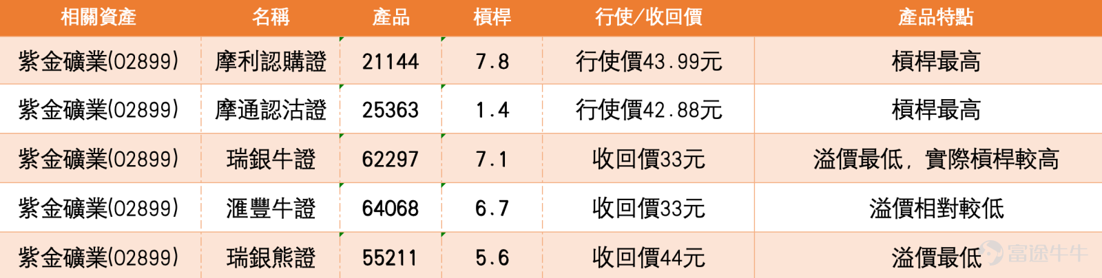 $紫金礦業 (02899.HK)$ 紫金礦業（02899.HK）近期股價走勢呈現超賣反彈格局，成為市場焦點。截至2026年3月17日，紫金礦業報37.04元，升0.16%，盤中高見38.08元。股價自3月上旬高位回落，最低曾下探至36元附近，其後逐步回升。   技術分析   從圖表走勢看，紫金礦業股價由31.2元低位反彈後逐步回升，近日出現技術性修復。根據截至3月17日的技術數據，紫金礦業的首個支持位約在35.8元，此位置為前期整理平台附近；更關鍵的第二支持位則在31.2元，相當於3月上旬的階段性低位。阻力位方面，首個阻力在41元，若能突破下一阻力看44.1元。  技術指標方面，總結信號為「強力買入」，共有14個買入信號，RSI處40，多個震盪指標信號顯示買入，威廉指標及隨機震盪指標均發出買入信號，CCI指標亦顯示買入。與此同時，變動率指標（ROC）顯示「超跌，可能築底，買入」的強烈信號，反映短線反彈條件正在醞釀。惟趨勢追隨類指標如一目均衡表、MACD及保力加通道仍顯示賣出，確認中期趨勢尚未完全扭轉。綜合而言，目前技術信號呈現「超...