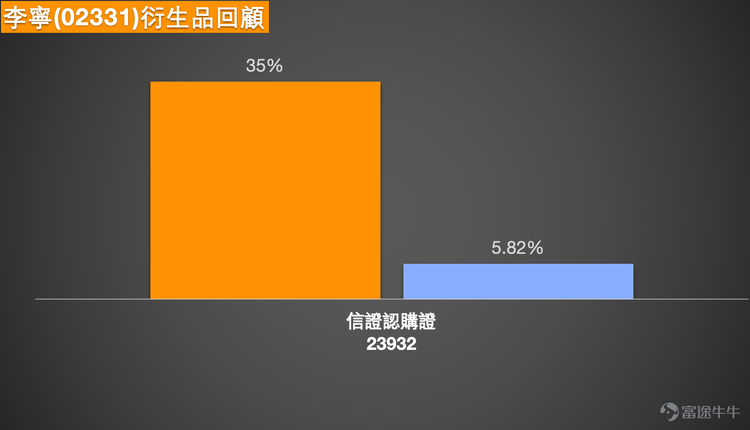 李寧（02331.HK）近期股價走勢呈現反彈格局，成為市場焦點。截至2026年3月17日，李寧報20.22元，上漲3.37%，盤中高見20.58元，成交額達2.81億元。股價自3月上旬低位反彈，暫連升兩日，累計升幅約6.4%。 同板塊方面，體育用品股今日全線回暖。截至發稿，安踏體育（02020） $安踏體育 (02020.HK)$ 漲1.85%，報79.85元；特步國際（01368） $特步國際 (01368.HK)$ 漲1.81%，報5.05元；滔搏（06110） $滔搏 (06110.HK)$ 漲0.7%，報2.89港元。國家統計局公佈，1-2月份社會消費品零售總額86079億元人民幣，增速優於預期，創去年10月以來新高，為內需股提供良好氛圍。 技術分析  從圖表走勢看，李寧股價由低位反彈後逐步回升，近日接連出現陽線。根據截至3月17日的技術數據，李寧的首個支持位約在19.4元，此位置為前期整理平台附近；更關鍵的第二支持位則在17.7元，相當於3月上旬的階段性低位。阻力位方面，首個阻力在21.6元，若能突破下一阻力看23元。  技術指...