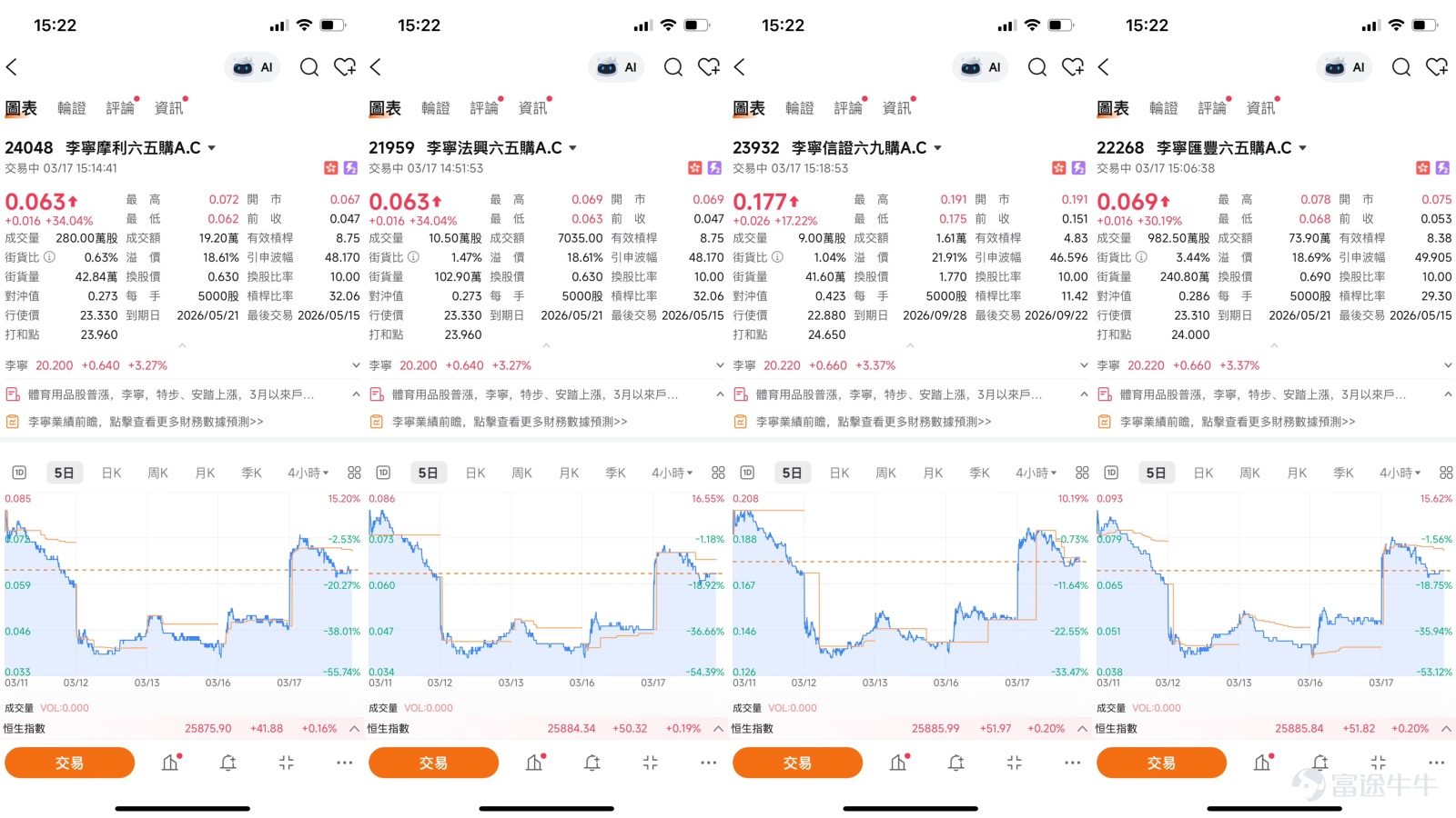 李寧（02331.HK）近期股價走勢呈現反彈格局，成為市場焦點。截至2026年3月17日，李寧報20.22元，上漲3.37%，盤中高見20.58元，成交額達2.81億元。股價自3月上旬低位反彈，暫連升兩日，累計升幅約6.4%。 同板塊方面，體育用品股今日全線回暖。截至發稿，安踏體育（02020） $安踏體育 (02020.HK)$ 漲1.85%，報79.85元；特步國際（01368） $特步國際 (01368.HK)$ 漲1.81%，報5.05元；滔搏（06110） $滔搏 (06110.HK)$ 漲0.7%，報2.89港元。國家統計局公佈，1-2月份社會消費品零售總額86079億元人民幣，增速優於預期，創去年10月以來新高，為內需股提供良好氛圍。 技術分析  從圖表走勢看，李寧股價由低位反彈後逐步回升，近日接連出現陽線。根據截至3月17日的技術數據，李寧的首個支持位約在19.4元，此位置為前期整理平台附近；更關鍵的第二支持位則在17.7元，相當於3月上旬的階段性低位。阻力位方面，首個阻力在21.6元，若能突破下一阻力看23元。  技術指...