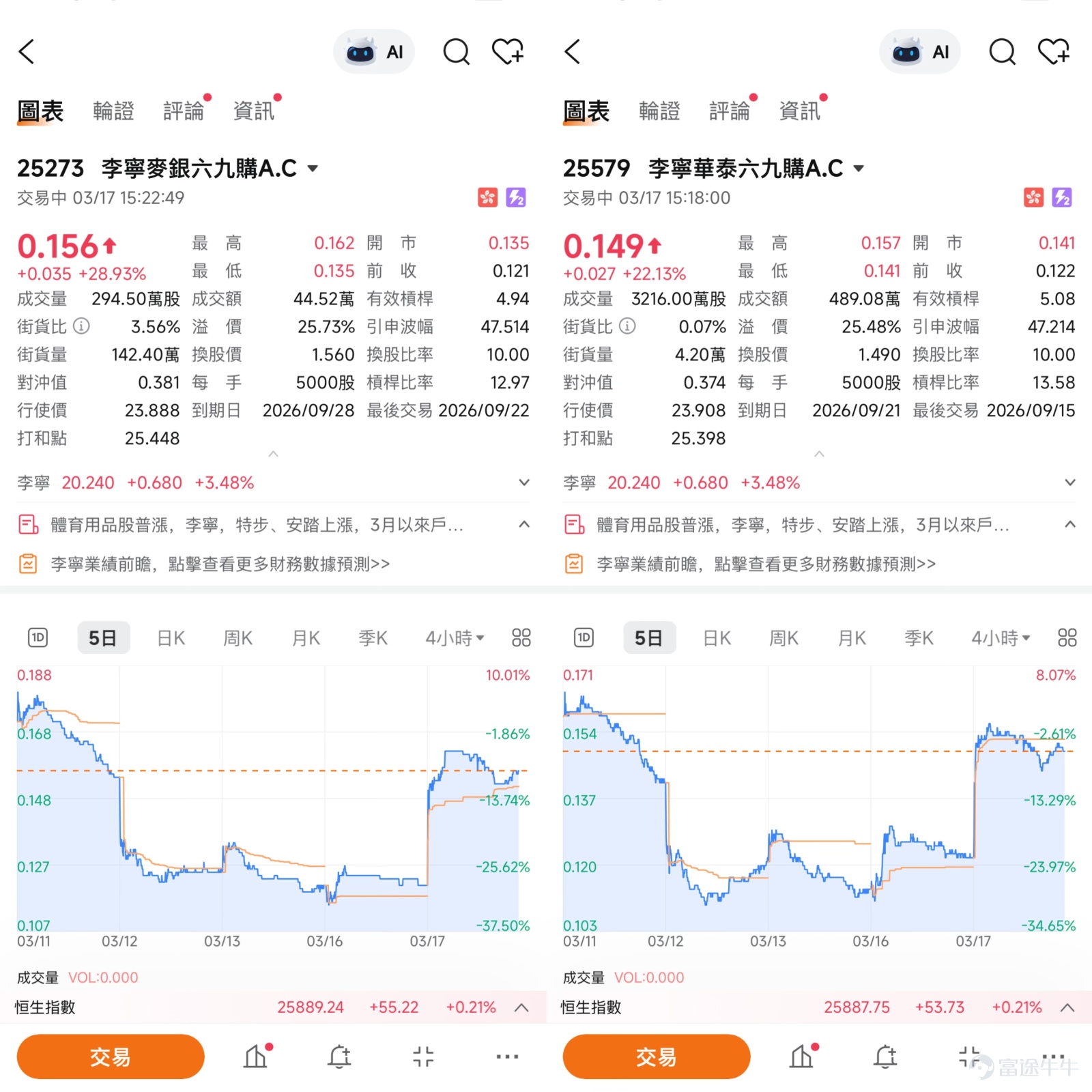 李寧（02331.HK）近期股價走勢呈現反彈格局，成為市場焦點。截至2026年3月17日，李寧報20.22元，上漲3.37%，盤中高見20.58元，成交額達2.81億元。股價自3月上旬低位反彈，暫連升兩日，累計升幅約6.4%。 同板塊方面，體育用品股今日全線回暖。截至發稿，安踏體育（02020） $安踏體育 (02020.HK)$ 漲1.85%，報79.85元；特步國際（01368） $特步國際 (01368.HK)$ 漲1.81%，報5.05元；滔搏（06110） $滔搏 (06110.HK)$ 漲0.7%，報2.89港元。國家統計局公佈，1-2月份社會消費品零售總額86079億元人民幣，增速優於預期，創去年10月以來新高，為內需股提供良好氛圍。 技術分析  從圖表走勢看，李寧股價由低位反彈後逐步回升，近日接連出現陽線。根據截至3月17日的技術數據，李寧的首個支持位約在19.4元，此位置為前期整理平台附近；更關鍵的第二支持位則在17.7元，相當於3月上旬的階段性低位。阻力位方面，首個阻力在21.6元，若能突破下一阻力看23元。  技術指...
