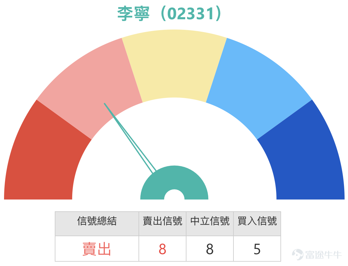 李寧（02331.HK）近期股價走勢呈現反彈格局，成為市場焦點。截至2026年3月17日，李寧報20.22元，上漲3.37%，盤中高見20.58元，成交額達2.81億元。股價自3月上旬低位反彈，暫連升兩日，累計升幅約6.4%。 同板塊方面，體育用品股今日全線回暖。截至發稿，安踏體育（02020） $安踏體育 (02020.HK)$ 漲1.85%，報79.85元；特步國際（01368） $特步國際 (01368.HK)$ 漲1.81%，報5.05元；滔搏（06110） $滔搏 (06110.HK)$ 漲0.7%，報2.89港元。國家統計局公佈，1-2月份社會消費品零售總額86079億元人民幣，增速優於預期，創去年10月以來新高，為內需股提供良好氛圍。 技術分析  從圖表走勢看，李寧股價由低位反彈後逐步回升，近日接連出現陽線。根據截至3月17日的技術數據，李寧的首個支持位約在19.4元，此位置為前期整理平台附近；更關鍵的第二支持位則在17.7元，相當於3月上旬的階段性低位。阻力位方面，首個阻力在21.6元，若能突破下一阻力看23元。  技術指...
