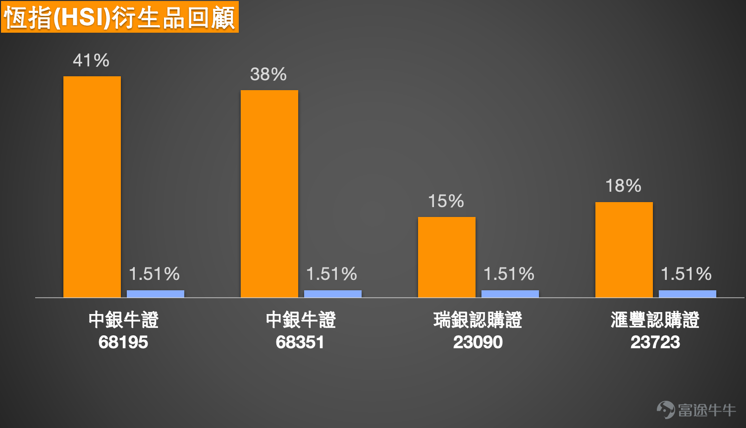 [鏈接: 3月16日【港股Podcast】恆指、 寧德時代、比亞迪、中國中免、華虹半導體、康方生物 ]1. 恆生指數 1、恆指 3月17日收市報25868.54。從最近幾個交易日走勢觀察，指數自24900水準出現反彈後，短線已逐步企穩，並重新站上5天線25756及10天線25648之上，反映短線沽壓有所緩和。不過，指數目前仍未升穿20天線26072，以及上方26300附近多條中期均線密集區，整體仍屬反彈過程，而非確認轉勢。 從技術結構看，26000至26300區間明顯形成短線阻力帶，當中26072為布林通道中軸，同時與20天線重疊，技術意義較強；再往上26300至26380則屬多條中期均線匯聚位置，阻力進一步加強。若指數未能有效突破並企穩上述區域，反彈動力有機會逐步減弱。 支持方面，短線可先看25600至25650區域，該區同時接近10天線及近期整固區間底部，屬第一道防線；若失守，則需留意25000至25028一帶，該區為布林通道下軌附近，同時貼近前低24906，屬較重要的中短線支持。  以短線值博率角度判斷，目前指數處於接...