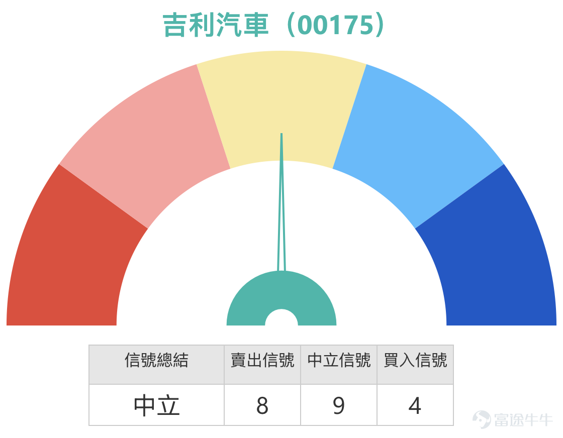 [鏈接: 3月16日【港股Podcast】恆指、 寧德時代、比亞迪、中國中免、華虹半導體、康方生物 ]1. 恆生指數 1、恆指 3月17日收市報25868.54。從最近幾個交易日走勢觀察，指數自24900水準出現反彈後，短線已逐步企穩，並重新站上5天線25756及10天線25648之上，反映短線沽壓有所緩和。不過，指數目前仍未升穿20天線26072，以及上方26300附近多條中期均線密集區，整體仍屬反彈過程，而非確認轉勢。 從技術結構看，26000至26300區間明顯形成短線阻力帶，當中26072為布林通道中軸，同時與20天線重疊，技術意義較強；再往上26300至26380則屬多條中期均線匯聚位置，阻力進一步加強。若指數未能有效突破並企穩上述區域，反彈動力有機會逐步減弱。 支持方面，短線可先看25600至25650區域，該區同時接近10天線及近期整固區間底部，屬第一道防線；若失守，則需留意25000至25028一帶，該區為布林通道下軌附近，同時貼近前低24906，屬較重要的中短線支持。  以短線值博率角度判斷，目前指數處於接...