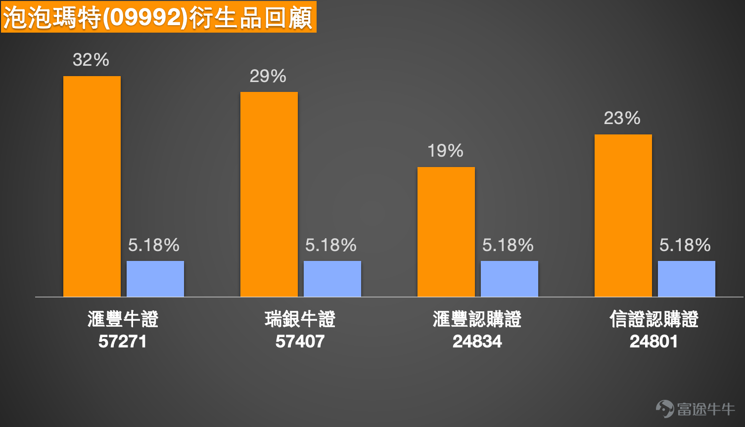[鏈接: 3月16日【港股Podcast】恆指、 寧德時代、比亞迪、中國中免、華虹半導體、康方生物 ]1. 恆生指數 1、恆指 3月17日收市報25868.54。從最近幾個交易日走勢觀察，指數自24900水準出現反彈後，短線已逐步企穩，並重新站上5天線25756及10天線25648之上，反映短線沽壓有所緩和。不過，指數目前仍未升穿20天線26072，以及上方26300附近多條中期均線密集區，整體仍屬反彈過程，而非確認轉勢。 從技術結構看，26000至26300區間明顯形成短線阻力帶，當中26072為布林通道中軸，同時與20天線重疊，技術意義較強；再往上26300至26380則屬多條中期均線匯聚位置，阻力進一步加強。若指數未能有效突破並企穩上述區域，反彈動力有機會逐步減弱。 支持方面，短線可先看25600至25650區域，該區同時接近10天線及近期整固區間底部，屬第一道防線；若失守，則需留意25000至25028一帶，該區為布林通道下軌附近，同時貼近前低24906，屬較重要的中短線支持。  以短線值博率角度判斷，目前指數處於接...