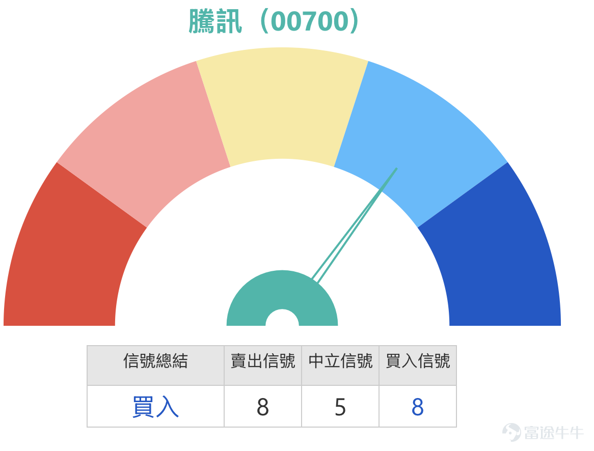 [鏈接: 3月16日【港股Podcast】恆指、 寧德時代、比亞迪、中國中免、華虹半導體、康方生物 ]1. 恆生指數 1、恆指 3月17日收市報25868.54。從最近幾個交易日走勢觀察，指數自24900水準出現反彈後，短線已逐步企穩，並重新站上5天線25756及10天線25648之上，反映短線沽壓有所緩和。不過，指數目前仍未升穿20天線26072，以及上方26300附近多條中期均線密集區，整體仍屬反彈過程，而非確認轉勢。 從技術結構看，26000至26300區間明顯形成短線阻力帶，當中26072為布林通道中軸，同時與20天線重疊，技術意義較強；再往上26300至26380則屬多條中期均線匯聚位置，阻力進一步加強。若指數未能有效突破並企穩上述區域，反彈動力有機會逐步減弱。 支持方面，短線可先看25600至25650區域，該區同時接近10天線及近期整固區間底部，屬第一道防線；若失守，則需留意25000至25028一帶，該區為布林通道下軌附近，同時貼近前低24906，屬較重要的中短線支持。  以短線值博率角度判斷，目前指數處於接...