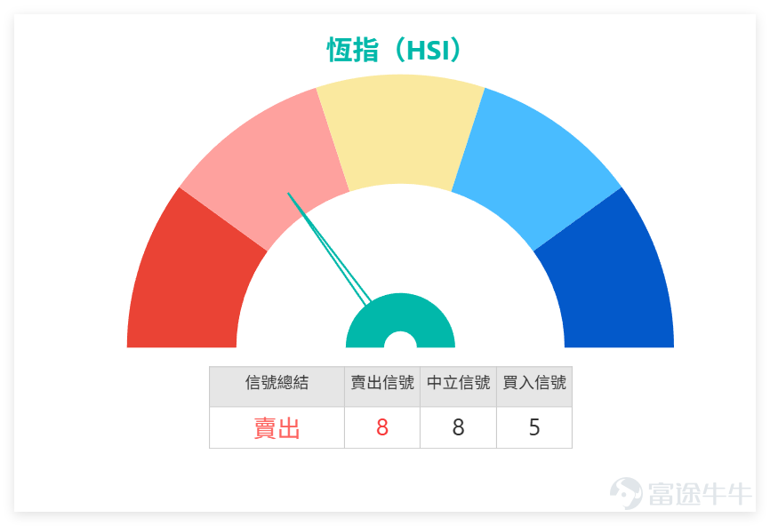 On the previous day (March 17th) $Hang Seng Index (800000.HK)$ The index closed at 25,868.54 points, up slightly by 0.13% for the day, with a trading volume of 268.259 billion Hong Kong dollars. In our [Hong Kong Stock Broadcast], we also commented on the Hang Seng Index: Observing recent trading sessions, after rebounding from the 24,900 level, the index has gradually stabilized in the short term and moved back above the 5-day moving average at 25,756 and the 10-day moving average at 25,648, reflecting that short-term selling pressure has eased somewhat. However, the index has not yet broken through the 20-day moving average at 26,072, as well as a cluster of medium-term moving averages near 26,300, indicating that the overall trend is still part of a rebound process rather than a confirmed trend reversal.[Share Link: March 17 [Hong Kong Stock Podcast] Hang Seng Index, Geely Auto, JD.com Logistics, Li Ning, Pop Mart, Tencent] $GEELY AUTO (00175.HK)$$JD LOGISTICS (02618.HK)$$LI NING (02331.HK)$$POP MART (09992.HK)$$TENCENT (00700.HK)$ From a technical perspective, the range between 26,000 and 26,300 clearly forms a short-term resistance zone, with 26,072 being the Bollinger Bands midline while overlapping with the 20-day line, making it technically significant; further up, the 26,300 to 26,380 range represents an area where multiple medium-term moving averages converge, adding even stronger resistance. If the index fails to effectively break through and stabilize above this region, the momentum of the rebound may gradually weaken. In terms of support, the short-term focus can first be placed between 25,600 and 25,6...