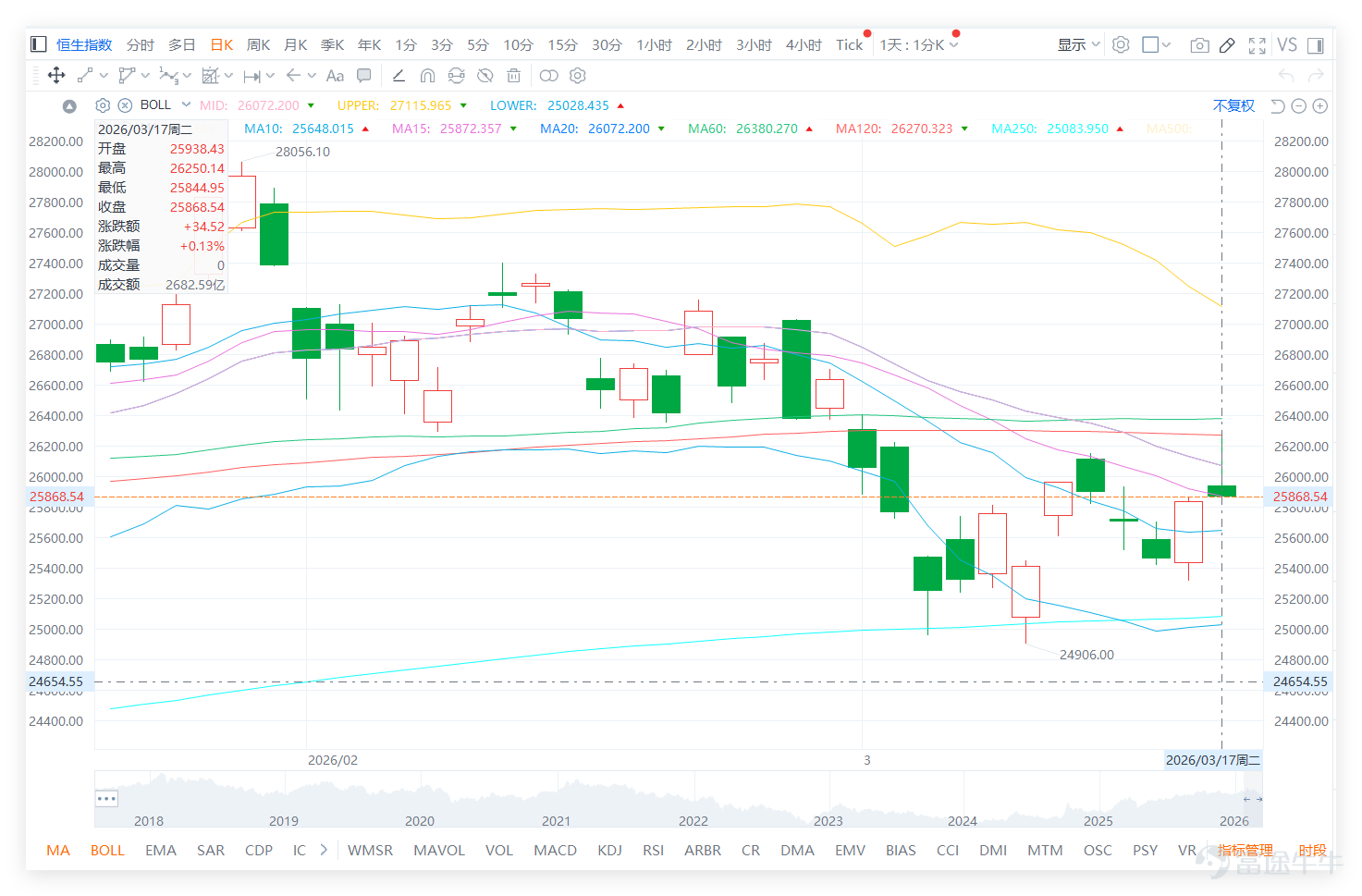 On the previous day (March 17th) $Hang Seng Index (800000.HK)$ The index closed at 25,868.54 points, up slightly by 0.13% for the day, with a trading volume of 268.259 billion Hong Kong dollars. In our [Hong Kong Stock Broadcast], we also commented on the Hang Seng Index: Observing recent trading sessions, after rebounding from the 24,900 level, the index has gradually stabilized in the short term and moved back above the 5-day moving average at 25,756 and the 10-day moving average at 25,648, reflecting that short-term selling pressure has eased somewhat. However, the index has not yet broken through the 20-day moving average at 26,072, as well as a cluster of medium-term moving averages near 26,300, indicating that the overall trend is still part of a rebound process rather than a confirmed trend reversal.[Share Link: March 17 [Hong Kong Stock Podcast] Hang Seng Index, Geely Auto, JD.com Logistics, Li Ning, Pop Mart, Tencent] $GEELY AUTO (00175.HK)$$JD LOGISTICS (02618.HK)$$LI NING (02331.HK)$$POP MART (09992.HK)$$TENCENT (00700.HK)$ From a technical perspective, the range between 26,000 and 26,300 clearly forms a short-term resistance zone, with 26,072 being the Bollinger Bands midline while overlapping with the 20-day line, making it technically significant; further up, the 26,300 to 26,380 range represents an area where multiple medium-term moving averages converge, adding even stronger resistance. If the index fails to effectively break through and stabilize above this region, the momentum of the rebound may gradually weaken. In terms of support, the short-term focus can first be placed between 25,600 and 25,6...