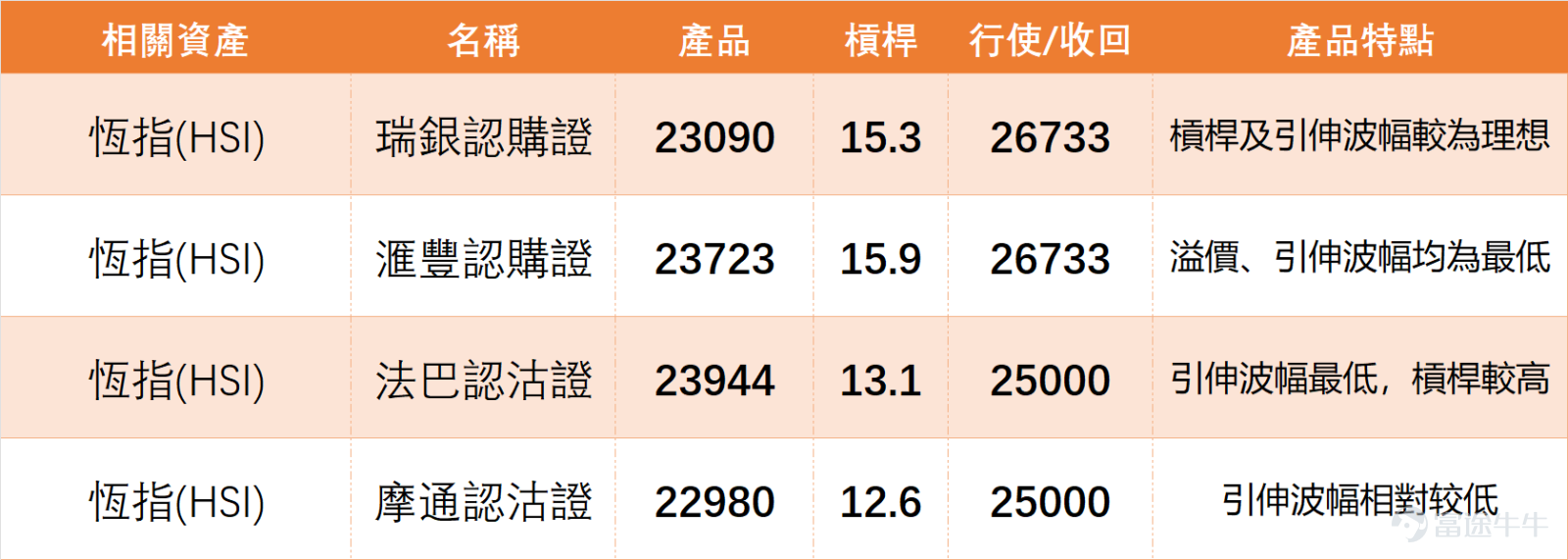 On the previous day (March 17th) $Hang Seng Index (800000.HK)$ The index closed at 25,868.54 points, up slightly by 0.13% for the day, with a trading volume of 268.259 billion Hong Kong dollars. In our [Hong Kong Stock Broadcast], we also commented on the Hang Seng Index: Observing recent trading sessions, after rebounding from the 24,900 level, the index has gradually stabilized in the short term and moved back above the 5-day moving average at 25,756 and the 10-day moving average at 25,648, reflecting that short-term selling pressure has eased somewhat. However, the index has not yet broken through the 20-day moving average at 26,072, as well as a cluster of medium-term moving averages near 26,300, indicating that the overall trend is still part of a rebound process rather than a confirmed trend reversal.[Share Link: March 17 [Hong Kong Stock Podcast] Hang Seng Index, Geely Auto, JD.com Logistics, Li Ning, Pop Mart, Tencent] $GEELY AUTO (00175.HK)$$JD LOGISTICS (02618.HK)$$LI NING (02331.HK)$$POP MART (09992.HK)$$TENCENT (00700.HK)$ From a technical perspective, the range between 26,000 and 26,300 clearly forms a short-term resistance zone, with 26,072 being the Bollinger Bands midline while overlapping with the 20-day line, making it technically significant; further up, the 26,300 to 26,380 range represents an area where multiple medium-term moving averages converge, adding even stronger resistance. If the index fails to effectively break through and stabilize above this region, the momentum of the rebound may gradually weaken. In terms of support, the short-term focus can first be placed between 25,600 and 25,6...