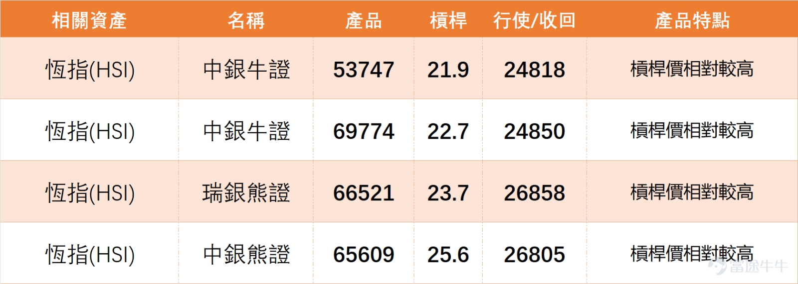 On the previous day (March 17th) $Hang Seng Index (800000.HK)$ The index closed at 25,868.54 points, up slightly by 0.13% for the day, with a trading volume of 268.259 billion Hong Kong dollars. In our [Hong Kong Stock Broadcast], we also commented on the Hang Seng Index: Observing recent trading sessions, after rebounding from the 24,900 level, the index has gradually stabilized in the short term and moved back above the 5-day moving average at 25,756 and the 10-day moving average at 25,648, reflecting that short-term selling pressure has eased somewhat. However, the index has not yet broken through the 20-day moving average at 26,072, as well as a cluster of medium-term moving averages near 26,300, indicating that the overall trend is still part of a rebound process rather than a confirmed trend reversal.[Share Link: March 17 [Hong Kong Stock Podcast] Hang Seng Index, Geely Auto, JD.com Logistics, Li Ning, Pop Mart, Tencent] $GEELY AUTO (00175.HK)$$JD LOGISTICS (02618.HK)$$LI NING (02331.HK)$$POP MART (09992.HK)$$TENCENT (00700.HK)$ From a technical perspective, the range between 26,000 and 26,300 clearly forms a short-term resistance zone, with 26,072 being the Bollinger Bands midline while overlapping with the 20-day line, making it technically significant; further up, the 26,300 to 26,380 range represents an area where multiple medium-term moving averages converge, adding even stronger resistance. If the index fails to effectively break through and stabilize above this region, the momentum of the rebound may gradually weaken. In terms of support, the short-term focus can first be placed between 25,600 and 25,6...