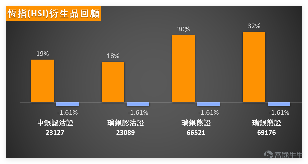 On the previous day (March 17th) $Hang Seng Index (800000.HK)$ The index closed at 25,868.54 points, up slightly by 0.13% for the day, with a trading volume of 268.259 billion Hong Kong dollars. In our [Hong Kong Stock Broadcast], we also commented on the Hang Seng Index: Observing recent trading sessions, after rebounding from the 24,900 level, the index has gradually stabilized in the short term and moved back above the 5-day moving average at 25,756 and the 10-day moving average at 25,648, reflecting that short-term selling pressure has eased somewhat. However, the index has not yet broken through the 20-day moving average at 26,072, as well as a cluster of medium-term moving averages near 26,300, indicating that the overall trend is still part of a rebound process rather than a confirmed trend reversal.[Share Link: March 17 [Hong Kong Stock Podcast] Hang Seng Index, Geely Auto, JD.com Logistics, Li Ning, Pop Mart, Tencent] $GEELY AUTO (00175.HK)$$JD LOGISTICS (02618.HK)$$LI NING (02331.HK)$$POP MART (09992.HK)$$TENCENT (00700.HK)$ From a technical perspective, the range between 26,000 and 26,300 clearly forms a short-term resistance zone, with 26,072 being the Bollinger Bands midline while overlapping with the 20-day line, making it technically significant; further up, the 26,300 to 26,380 range represents an area where multiple medium-term moving averages converge, adding even stronger resistance. If the index fails to effectively break through and stabilize above this region, the momentum of the rebound may gradually weaken. In terms of support, the short-term focus can first be placed between 25,600 and 25,6...