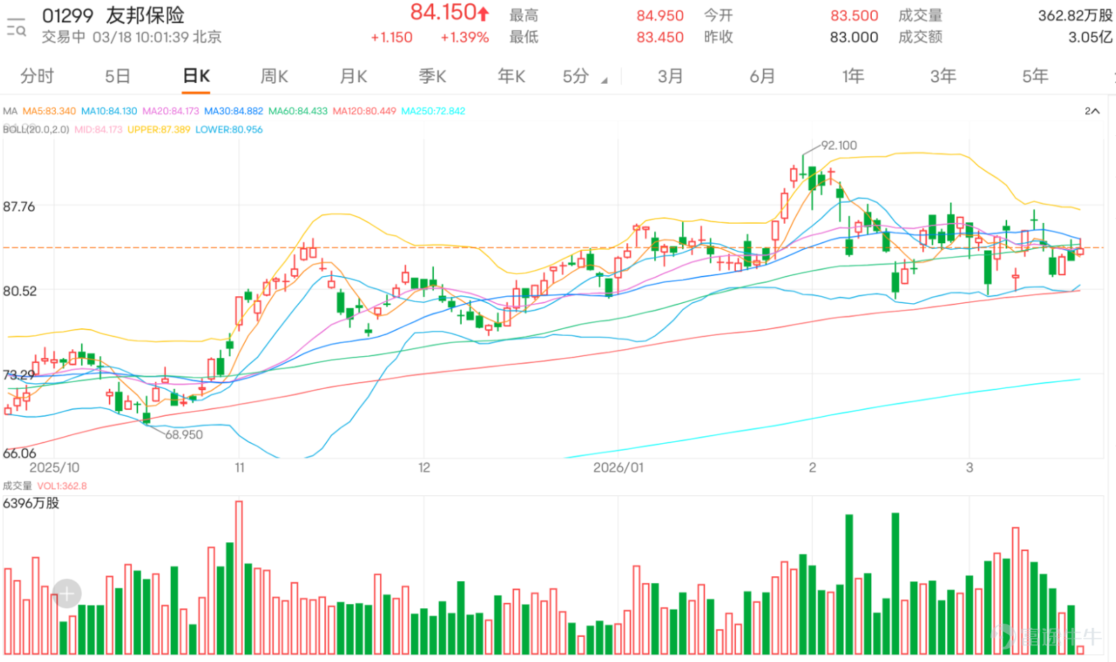 $AIA (01299.HK)$ The stock showed strong performance before the earnings announcement, rising over 2% today and reaching a high of 84.95 HKD. The market is now waiting for the full-year earnings announcement on Thursday (March 19) to determine the direction of future trends. Bloomberg Intelligence expects AIA’s new business value to grow by approximately 20% in actual currency terms last year, with growth accelerating compared to the first nine months. This growth momentum mainly comes from sales recovery in core markets such as Hong Kong, mainland China, Thailand, and Singapore, while gross margin performance is expected to remain robust. Key areas of focus for this earnings season include the growth rate of new business value, investment return performance, as well as future product strategies and regional expansion plans. These indicators will be critical catalysts for determining the stock's subsequent price movement. In terms of stock price movement, AIA has been consolidating within a range of 80 to 88 HKD since March. The trend indicates a consolidation phase. Observing the moving average system, the stock price is currently fluctuating near the 10-day moving average (84.12 HKD), but remains constrained below both the 10-day and 30-day moving averages (84.88 HKD), indicating that the short-term trend has not fully strengthened. The market is awaiting earnings-related catalysts to break the current deadlock. In terms of key price levels, the first support lies at 79.8 HKD (near the lower end of the range), with a second support at 76.5 HKD. Resistance levels are located at 86.2 HKD and 89.5 HKD, which will be important observation points for potential short-term breakthroughs. If the stock can stabilize within the support zone, further upward momentum could be unleashed. In terms of technical indicators, ...