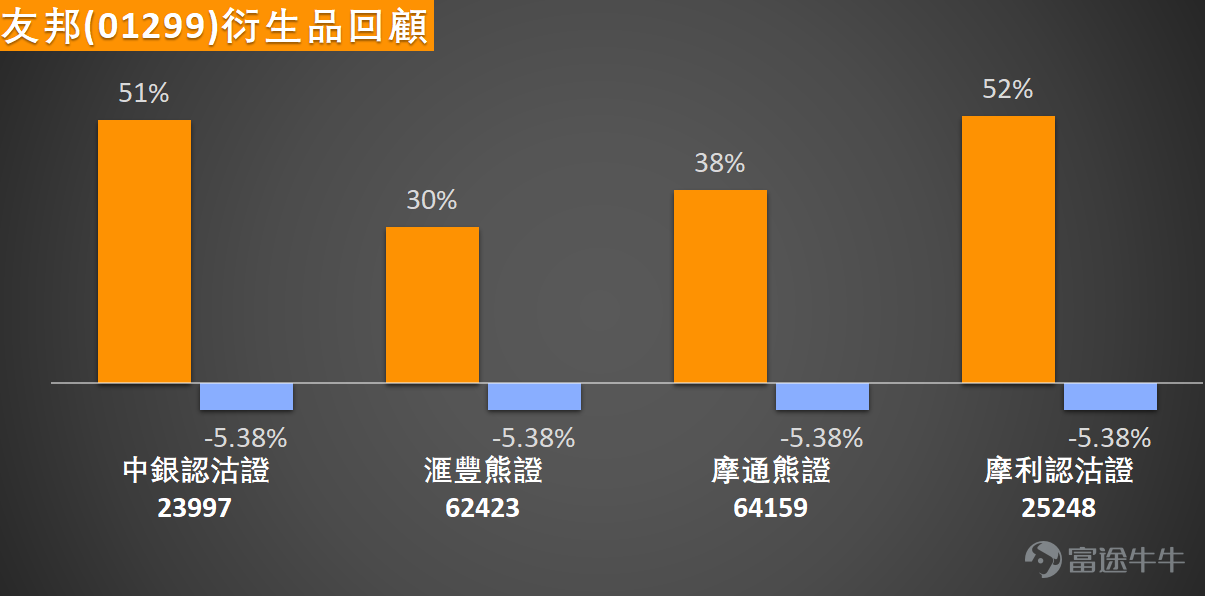 $AIA (01299.HK)$ The stock showed strong performance before the earnings announcement, rising over 2% today and reaching a high of 84.95 HKD. The market is now waiting for the full-year earnings announcement on Thursday (March 19) to determine the direction of future trends. Bloomberg Intelligence expects AIA’s new business value to grow by approximately 20% in actual currency terms last year, with growth accelerating compared to the first nine months. This growth momentum mainly comes from sales recovery in core markets such as Hong Kong, mainland China, Thailand, and Singapore, while gross margin performance is expected to remain robust. Key areas of focus for this earnings season include the growth rate of new business value, investment return performance, as well as future product strategies and regional expansion plans. These indicators will be critical catalysts for determining the stock's subsequent price movement. In terms of stock price movement, AIA has been consolidating within a range of 80 to 88 HKD since March. The trend indicates a consolidation phase. Observing the moving average system, the stock price is currently fluctuating near the 10-day moving average (84.12 HKD), but remains constrained below both the 10-day and 30-day moving averages (84.88 HKD), indicating that the short-term trend has not fully strengthened. The market is awaiting earnings-related catalysts to break the current deadlock. In terms of key price levels, the first support lies at 79.8 HKD (near the lower end of the range), with a second support at 76.5 HKD. Resistance levels are located at 86.2 HKD and 89.5 HKD, which will be important observation points for potential short-term breakthroughs. If the stock can stabilize within the support zone, further upward momentum could be unleashed. In terms of technical indicators, ...