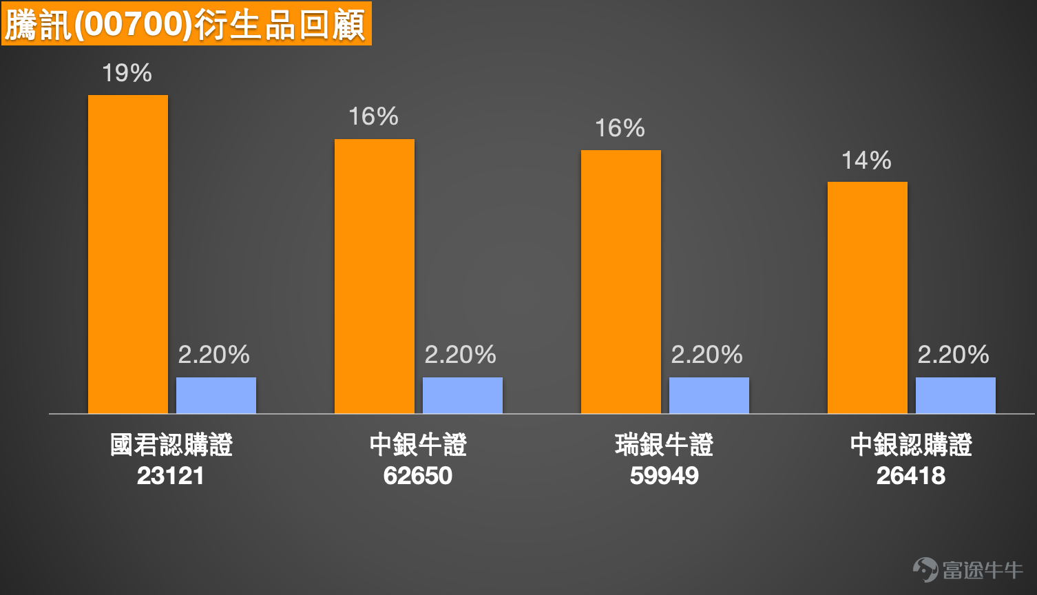 $TENCENT (00700.HK)$Tencent (00700.HK) is set to announce its Q4 2025 earnings today (March 18). The stock showed cautious performance ahead of the earnings. As of March 17, 2026, Tencent closed at HKD 550, down 1.52% for the day, with an intraday high of HKD 557 and a turnover of HKD 12.711 billion. On the ADR market, Tencent closed at HKD 542.286, down 1.4% compared to the Hong Kong close. In early trading on March 18, the market sentiment was cautious, with the stock consolidating near HKD 544. Investors are watching whether the earnings results can drive the stock price to break through the HKD 560 resistance.   Technical Analysis   From the chart movement, Tencent's stock price rebounded from the HKD 500 level in early March and has gradually recovered, recently consolidating near HKD 550. Based on technical data as of March 17, Tencent’s first support is around HKD 531 (near the 10-day moving average), with the more critical second support at HKD 501 (early March low). In terms of resistance, the first resistance is at HKD 575, and if broken, the next target would be HKD 599.  In terms of technical indicators, the overall signal is 'Buy,' with a total of 8 buy signals. The RSI stands at 56, and multiple oscillation indicators show buy signals. Meanwhile, the Rate of Change (ROC) indicator shows a strong 'oversold, potentially bottoming, buy' signal, reflecting that conditions for a short-term rebound remain intact. Ichimoku Cloud and MACD also indicate a buy signal, while Bollinger Bands suggest buying, with overall technical signals leaning positive.