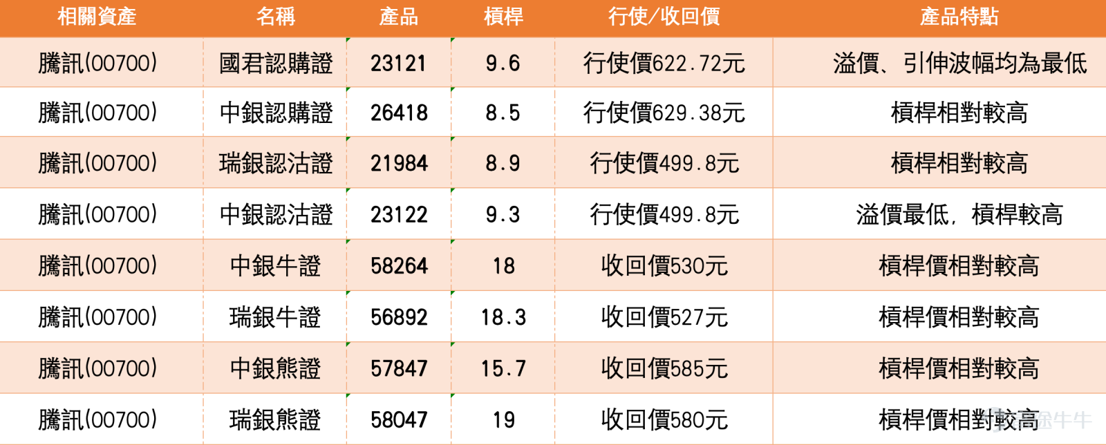 $TENCENT (00700.HK)$Tencent (00700.HK) is set to announce its Q4 2025 earnings today (March 18). The stock showed cautious performance ahead of the earnings. As of March 17, 2026, Tencent closed at HKD 550, down 1.52% for the day, with an intraday high of HKD 557 and a turnover of HKD 12.711 billion. On the ADR market, Tencent closed at HKD 542.286, down 1.4% compared to the Hong Kong close. In early trading on March 18, the market sentiment was cautious, with the stock consolidating near HKD 544. Investors are watching whether the earnings results can drive the stock price to break through the HKD 560 resistance.   Technical Analysis   From the chart movement, Tencent's stock price rebounded from the HKD 500 level in early March and has gradually recovered, recently consolidating near HKD 550. Based on technical data as of March 17, Tencent’s first support is around HKD 531 (near the 10-day moving average), with the more critical second support at HKD 501 (early March low). In terms of resistance, the first resistance is at HKD 575, and if broken, the next target would be HKD 599.  In terms of technical indicators, the overall signal is 'Buy,' with a total of 8 buy signals. The RSI stands at 56, and multiple oscillation indicators show buy signals. Meanwhile, the Rate of Change (ROC) indicator shows a strong 'oversold, potentially bottoming, buy' signal, reflecting that conditions for a short-term rebound remain intact. Ichimoku Cloud and MACD also indicate a buy signal, while Bollinger Bands suggest buying, with overall technical signals leaning positive.