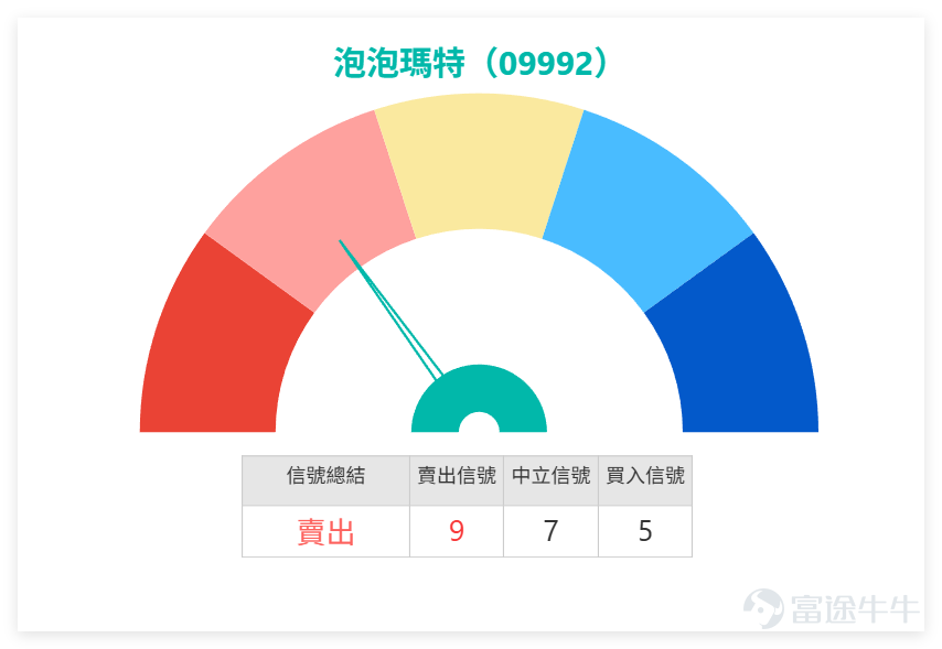 上日（3月17日） $泡泡瑪特 (09992.HK)$ 全日收報215.4元，單日上漲3.16%，成交量27.24億元，股價終於迎來一波順暢反彈。 我哋【港股播報】[鏈接: 3月17日【港股Podcast】恆指、吉利、京東物流、李寧、泡泡瑪特、騰訊]中都有點評泡泡瑪特：從近期走勢觀察，股價自174.300低位反彈後，一度升至274.200，其後出現明顯回調，最近幾個交易日開始於低位回穩並出現技術性反彈，目前重新站上207至210區間，但整體仍未收復中期失地。 $恒生指數 (800000.HK)$$吉利汽車 (00175.HK)$$京東物流 (02618.HK)$$李寧 (02331.HK)$$騰訊控股 (00700.HK)$ 從技術結構看，現價雖已重上5天線207.800及10天線207.180，同時亦略高於60天線214附近，但仍未升穿20天線221.120及30天線228.700，反映短線屬反彈，但中期趨勢尚未扭轉。布林通道方面，中軸位於221.120，股價現時仍在中軸以下運行，顯示整體仍處於偏弱區間，未回到強勢區域。 支持阻力方面，下方支持可先看207至21...