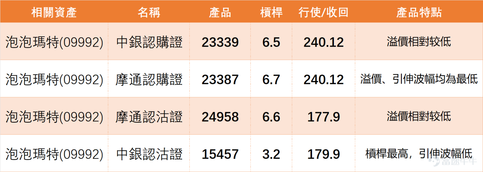 上日（3月17日） $泡泡瑪特 (09992.HK)$ 全日收報215.4元，單日上漲3.16%，成交量27.24億元，股價終於迎來一波順暢反彈。 我哋【港股播報】[鏈接: 3月17日【港股Podcast】恆指、吉利、京東物流、李寧、泡泡瑪特、騰訊]中都有點評泡泡瑪特：從近期走勢觀察，股價自174.300低位反彈後，一度升至274.200，其後出現明顯回調，最近幾個交易日開始於低位回穩並出現技術性反彈，目前重新站上207至210區間，但整體仍未收復中期失地。 $恒生指數 (800000.HK)$$吉利汽車 (00175.HK)$$京東物流 (02618.HK)$$李寧 (02331.HK)$$騰訊控股 (00700.HK)$ 從技術結構看，現價雖已重上5天線207.800及10天線207.180，同時亦略高於60天線214附近，但仍未升穿20天線221.120及30天線228.700，反映短線屬反彈，但中期趨勢尚未扭轉。布林通道方面，中軸位於221.120，股價現時仍在中軸以下運行，顯示整體仍處於偏弱區間，未回到強勢區域。 支持阻力方面，下方支持可先看207至21...