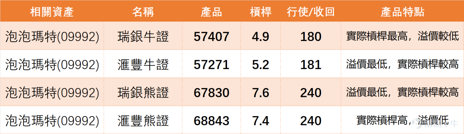 上日（3月17日） $泡泡瑪特 (09992.HK)$ 全日收報215.4元，單日上漲3.16%，成交量27.24億元，股價終於迎來一波順暢反彈。 我哋【港股播報】[鏈接: 3月17日【港股Podcast】恆指、吉利、京東物流、李寧、泡泡瑪特、騰訊]中都有點評泡泡瑪特：從近期走勢觀察，股價自174.300低位反彈後，一度升至274.200，其後出現明顯回調，最近幾個交易日開始於低位回穩並出現技術性反彈，目前重新站上207至210區間，但整體仍未收復中期失地。 $恒生指數 (800000.HK)$$吉利汽車 (00175.HK)$$京東物流 (02618.HK)$$李寧 (02331.HK)$$騰訊控股 (00700.HK)$ 從技術結構看，現價雖已重上5天線207.800及10天線207.180，同時亦略高於60天線214附近，但仍未升穿20天線221.120及30天線228.700，反映短線屬反彈，但中期趨勢尚未扭轉。布林通道方面，中軸位於221.120，股價現時仍在中軸以下運行，顯示整體仍處於偏弱區間，未回到強勢區域。 支持阻力方面，下方支持可先看207至21...