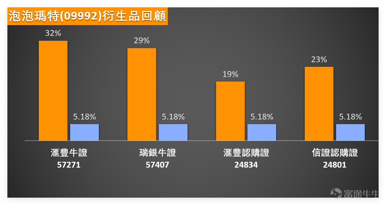 上日（3月17日） $泡泡瑪特 (09992.HK)$ 全日收報215.4元，單日上漲3.16%，成交量27.24億元，股價終於迎來一波順暢反彈。 我哋【港股播報】[鏈接: 3月17日【港股Podcast】恆指、吉利、京東物流、李寧、泡泡瑪特、騰訊]中都有點評泡泡瑪特：從近期走勢觀察，股價自174.300低位反彈後，一度升至274.200，其後出現明顯回調，最近幾個交易日開始於低位回穩並出現技術性反彈，目前重新站上207至210區間，但整體仍未收復中期失地。 $恒生指數 (800000.HK)$$吉利汽車 (00175.HK)$$京東物流 (02618.HK)$$李寧 (02331.HK)$$騰訊控股 (00700.HK)$ 從技術結構看，現價雖已重上5天線207.800及10天線207.180，同時亦略高於60天線214附近，但仍未升穿20天線221.120及30天線228.700，反映短線屬反彈，但中期趨勢尚未扭轉。布林通道方面，中軸位於221.120，股價現時仍在中軸以下運行，顯示整體仍處於偏弱區間，未回到強勢區域。 支持阻力方面，下方支持可先看207至21...