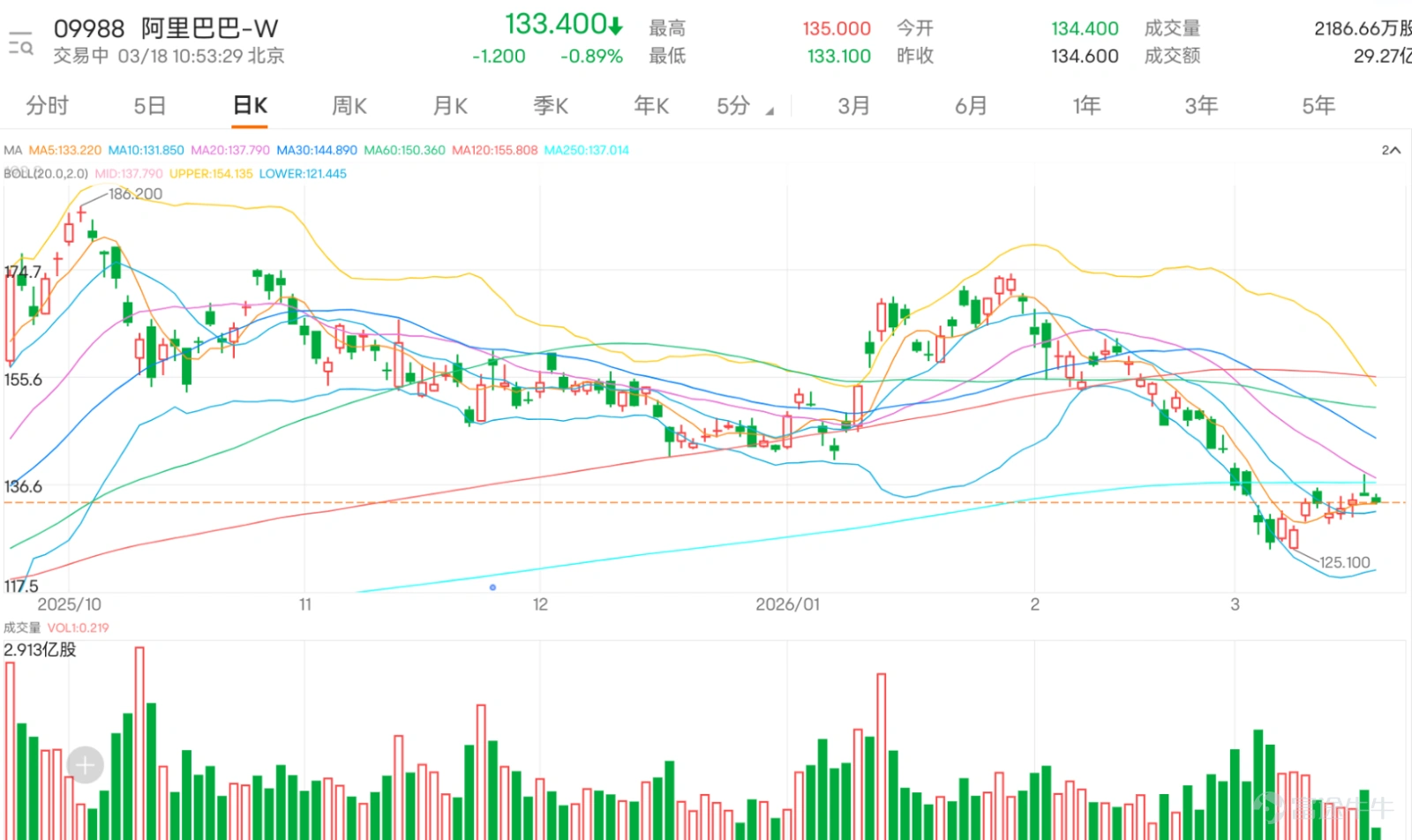 $BABA-W (09988.HK)$ Trading has been lackluster, with a current drop of nearly 1%, last trading at HKD 133.4. Alibaba will announce its earnings after the market closes on March 19 (this Thursday). According to broker forecasts, revenue for the period is expected to reach RMB 289.8 billion, up 3% year-on-year, while adjusted net profit is projected at RMB 29.58 billion, down 42% year-on-year. The profit pressure mainly stems from ongoing investments in AI business. The market focus this earnings season will be on the growth performance of Alibaba Cloud and AI business, as well as cost control for AI investments and long-term profitability realization. Related business guidance will be a key catalyst for future stock price movements. Alibaba has now successfully stabilized above the 10-day moving average (HKD 131.89), which is a clear short-term positive signal indicating that the previous rapid decline has temporarily slowed, and the stock is attempting to form a short-term bottom. However, medium-term trends still face significant pressure, as the 30-day moving average (HKD 144.90) and the 60-day moving average (HKD 150.36) form double resistance levels. For a true trend reversal, the stock needs to break through and stabilize above the 30-day moving average; otherwise, it remains within a range-bound recovery pattern. In terms of key price levels, the first support below is at HKD 128.8, which can be considered an important short-term defense line for the bulls. If it breaks, it indicates that the adjustment depth will expand further, with the next support level around the psychological threshold of HKD 120. Resistance above is seen at HKD 144.7 (aligned with the 30-day moving average)...