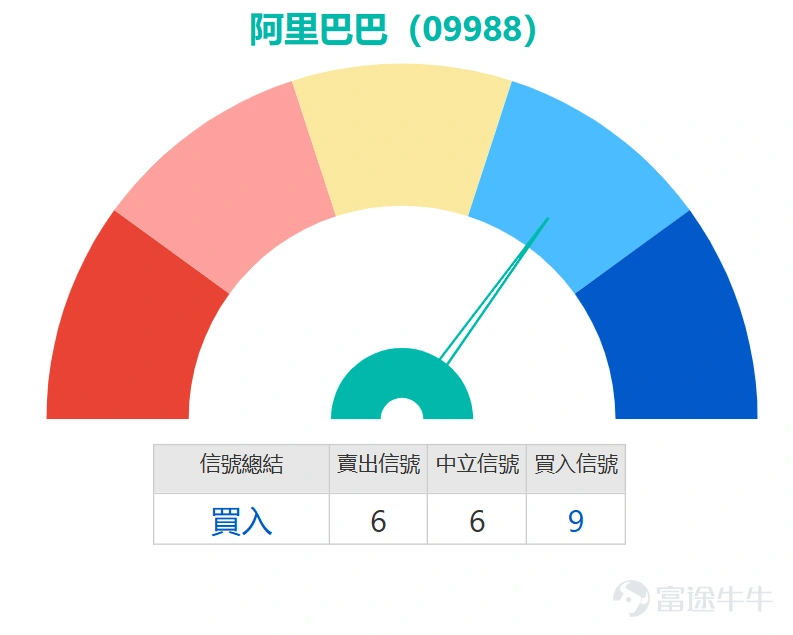 $BABA-W (09988.HK)$ Trading has been lackluster, with a current drop of nearly 1%, last trading at HKD 133.4. Alibaba will announce its earnings after the market closes on March 19 (this Thursday). According to broker forecasts, revenue for the period is expected to reach RMB 289.8 billion, up 3% year-on-year, while adjusted net profit is projected at RMB 29.58 billion, down 42% year-on-year. The profit pressure mainly stems from ongoing investments in AI business. The market focus this earnings season will be on the growth performance of Alibaba Cloud and AI business, as well as cost control for AI investments and long-term profitability realization. Related business guidance will be a key catalyst for future stock price movements. Alibaba has now successfully stabilized above the 10-day moving average (HKD 131.89), which is a clear short-term positive signal indicating that the previous rapid decline has temporarily slowed, and the stock is attempting to form a short-term bottom. However, medium-term trends still face significant pressure, as the 30-day moving average (HKD 144.90) and the 60-day moving average (HKD 150.36) form double resistance levels. For a true trend reversal, the stock needs to break through and stabilize above the 30-day moving average; otherwise, it remains within a range-bound recovery pattern. In terms of key price levels, the first support below is at HKD 128.8, which can be considered an important short-term defense line for the bulls. If it breaks, it indicates that the adjustment depth will expand further, with the next support level around the psychological threshold of HKD 120. Resistance above is seen at HKD 144.7 (aligned with the 30-day moving average)...