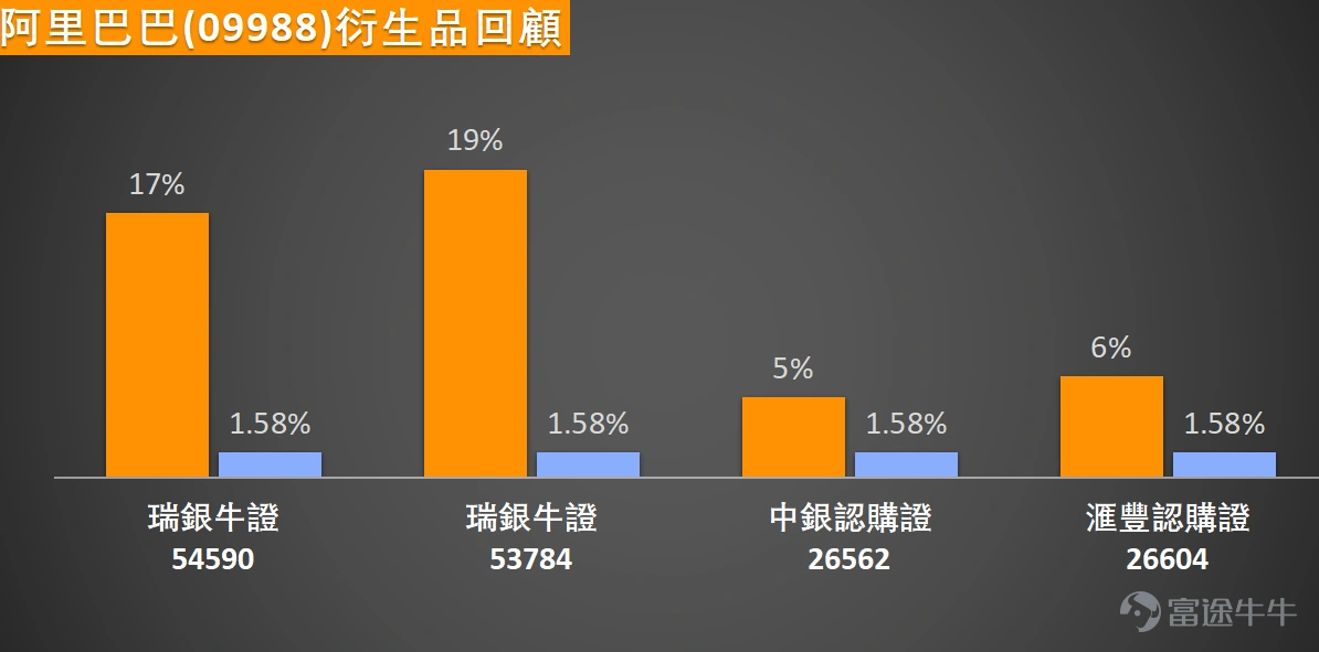 $BABA-W (09988.HK)$ Trading has been lackluster, with a current drop of nearly 1%, last trading at HKD 133.4. Alibaba will announce its earnings after the market closes on March 19 (this Thursday). According to broker forecasts, revenue for the period is expected to reach RMB 289.8 billion, up 3% year-on-year, while adjusted net profit is projected at RMB 29.58 billion, down 42% year-on-year. The profit pressure mainly stems from ongoing investments in AI business. The market focus this earnings season will be on the growth performance of Alibaba Cloud and AI business, as well as cost control for AI investments and long-term profitability realization. Related business guidance will be a key catalyst for future stock price movements. Alibaba has now successfully stabilized above the 10-day moving average (HKD 131.89), which is a clear short-term positive signal indicating that the previous rapid decline has temporarily slowed, and the stock is attempting to form a short-term bottom. However, medium-term trends still face significant pressure, as the 30-day moving average (HKD 144.90) and the 60-day moving average (HKD 150.36) form double resistance levels. For a true trend reversal, the stock needs to break through and stabilize above the 30-day moving average; otherwise, it remains within a range-bound recovery pattern. In terms of key price levels, the first support below is at HKD 128.8, which can be considered an important short-term defense line for the bulls. If it breaks, it indicates that the adjustment depth will expand further, with the next support level around the psychological threshold of HKD 120. Resistance above is seen at HKD 144.7 (aligned with the 30-day moving average)...