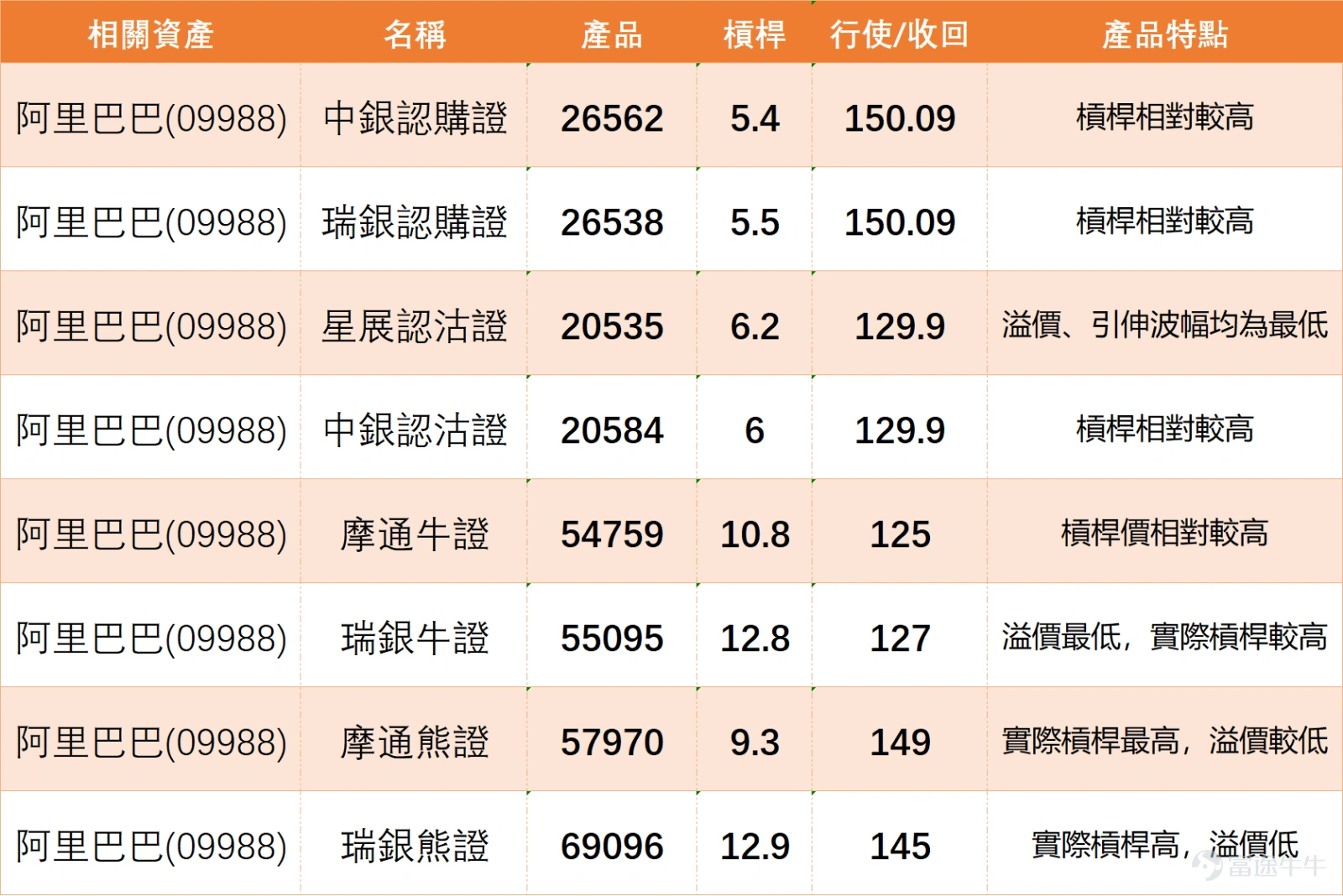 $BABA-W (09988.HK)$ Trading has been lackluster, with a current drop of nearly 1%, last trading at HKD 133.4. Alibaba will announce its earnings after the market closes on March 19 (this Thursday). According to broker forecasts, revenue for the period is expected to reach RMB 289.8 billion, up 3% year-on-year, while adjusted net profit is projected at RMB 29.58 billion, down 42% year-on-year. The profit pressure mainly stems from ongoing investments in AI business. The market focus this earnings season will be on the growth performance of Alibaba Cloud and AI business, as well as cost control for AI investments and long-term profitability realization. Related business guidance will be a key catalyst for future stock price movements. Alibaba has now successfully stabilized above the 10-day moving average (HKD 131.89), which is a clear short-term positive signal indicating that the previous rapid decline has temporarily slowed, and the stock is attempting to form a short-term bottom. However, medium-term trends still face significant pressure, as the 30-day moving average (HKD 144.90) and the 60-day moving average (HKD 150.36) form double resistance levels. For a true trend reversal, the stock needs to break through and stabilize above the 30-day moving average; otherwise, it remains within a range-bound recovery pattern. In terms of key price levels, the first support below is at HKD 128.8, which can be considered an important short-term defense line for the bulls. If it breaks, it indicates that the adjustment depth will expand further, with the next support level around the psychological threshold of HKD 120. Resistance above is seen at HKD 144.7 (aligned with the 30-day moving average)...
