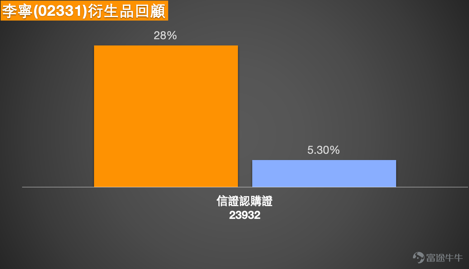 李寧（02331.HK）近期股價走勢呈現反彈後整固格局。截至2026年3月17日，李寧收報20.26元，單日上漲3.58%，盤中高見20.52元，成交額達3.70億元。截至3月18日早盤，股價報19.99元，跌1.33%，在20元關口附近徘徊，市場關注反彈勢頭能否延續。  同板塊方面，體育用品股普遍回暖。截至3月16日，特步國際（01368） $特步國際 (01368.HK)$跌0.9%，報5.01元，安踏體育（02020） $安踏體育 (02020.HK)$跌1.13%，報78.75元，滔搏（06110） $滔搏 (06110.HK)$跌0.34%，報2.89元。  技術分析  從圖表走勢看，李寧股價早前自高位23.42元回落，其後一度跌近18.8元附近見承接，最近幾個交易日出現技術性反彈，並重新企穩20元關口。根據截至3月17日的技術數據，李寧的首個支持位約在19.4元，此位置為前期整理平台附近；更關鍵的第二支持位則在17.6元，相當於3月上旬的階段性低位。阻力位方面，首個阻力在21.6元，若能突破下一阻力看22.9元。  從均...