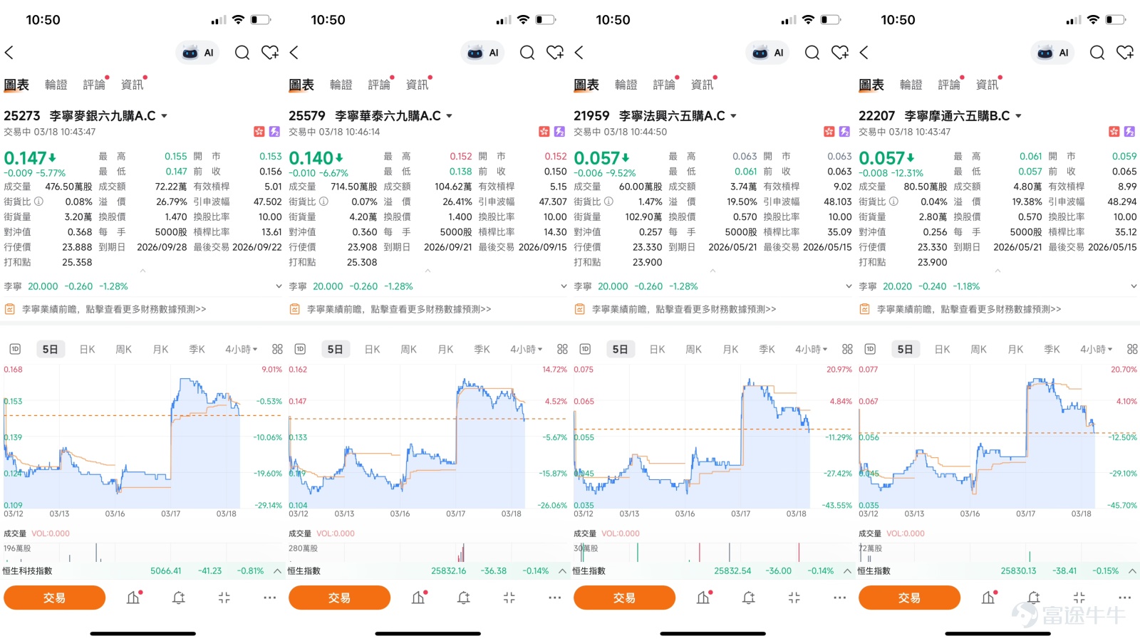 李寧（02331.HK）近期股價走勢呈現反彈後整固格局。截至2026年3月17日，李寧收報20.26元，單日上漲3.58%，盤中高見20.52元，成交額達3.70億元。截至3月18日早盤，股價報19.99元，跌1.33%，在20元關口附近徘徊，市場關注反彈勢頭能否延續。  同板塊方面，體育用品股普遍回暖。截至3月16日，特步國際（01368） $特步國際 (01368.HK)$跌0.9%，報5.01元，安踏體育（02020） $安踏體育 (02020.HK)$跌1.13%，報78.75元，滔搏（06110） $滔搏 (06110.HK)$跌0.34%，報2.89元。  技術分析  從圖表走勢看，李寧股價早前自高位23.42元回落，其後一度跌近18.8元附近見承接，最近幾個交易日出現技術性反彈，並重新企穩20元關口。根據截至3月17日的技術數據，李寧的首個支持位約在19.4元，此位置為前期整理平台附近；更關鍵的第二支持位則在17.6元，相當於3月上旬的階段性低位。阻力位方面，首個阻力在21.6元，若能突破下一阻力看22.9元。  從均...
