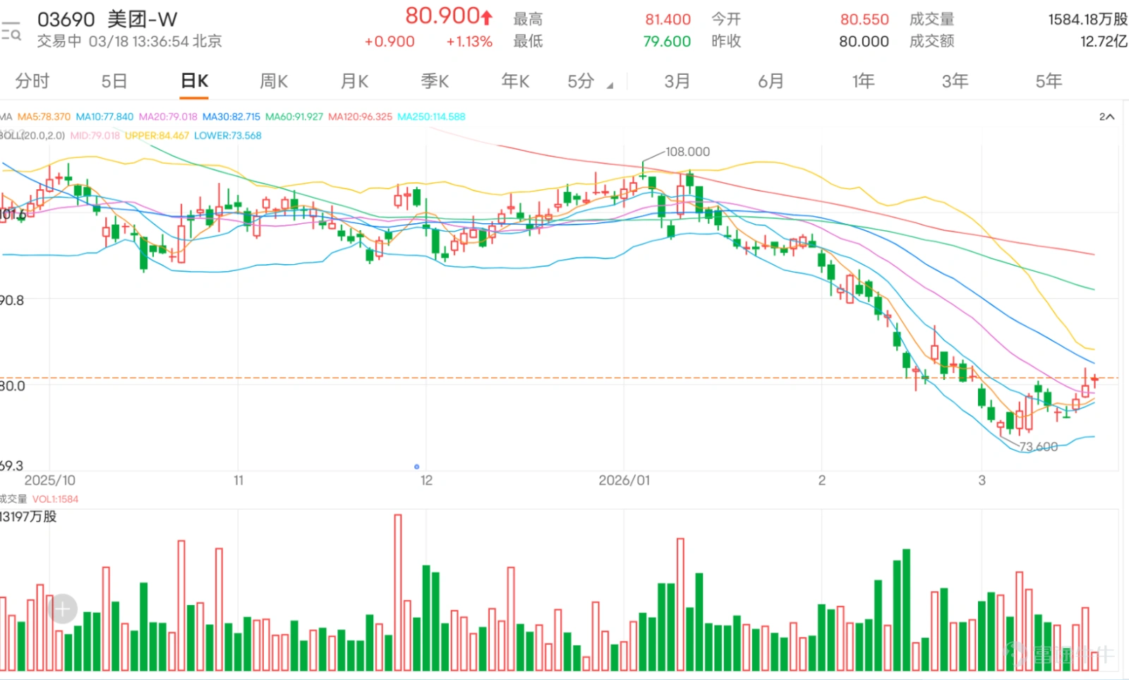 $MEITUAN-W (03690.HK)$ The share price is consolidating around the RMB80 level, fluctuating between RMB79.6 and RMB81.4. From a moving average perspective, Meituan has successfully broken through and stabilized above the 10-day moving average (RMB77.74), indicating that the short-term downtrend has paused. However, upward movement remains constrained by the downward-sloping 30-day line (RMB82.68) and the 60-day line (RMB91.91), with the medium to long-term trend still in a bearish alignment, creating clear layered resistance overhead. The stock price recorded an 8.5% volatility over the past five trading days, reflecting fierce contention between bulls and bears in the current range. Multiple oscillation indicators are showing neutral signals, including the RSI (46), Williams %R, and Stochastic Oscillator, indicating that the stock currently lacks strong one-sided momentum and is in a state of equilibrium. However, it is worth noting that the Commodity Channel Index (CCI) is signaling a buy, while the bull-bear power indicator also suggests 'severely oversold, potential bottoming out, buy,' implying that from certain momentum perspectives, the extremely oversold condition is brewing a technical rebound. On the other hand, the MACD indicator remains in sell territory, reflecting that confirmation of a reversal in the mid-term trend will still take time. In terms of key price levels, the primary support is located at RMB76.4. If this level is breached, the price may further test stronger support at RMB74.4, an area expected to attract significant buying interest. On the upside, the first resistance level stands at RMB84.3, serving as the initial litmus test for a rebound. If this can be surpassed, ...