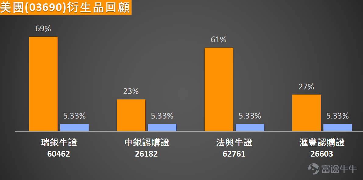 $MEITUAN-W (03690.HK)$ The share price is consolidating around the RMB80 level, fluctuating between RMB79.6 and RMB81.4. From a moving average perspective, Meituan has successfully broken through and stabilized above the 10-day moving average (RMB77.74), indicating that the short-term downtrend has paused. However, upward movement remains constrained by the downward-sloping 30-day line (RMB82.68) and the 60-day line (RMB91.91), with the medium to long-term trend still in a bearish alignment, creating clear layered resistance overhead. The stock price recorded an 8.5% volatility over the past five trading days, reflecting fierce contention between bulls and bears in the current range. Multiple oscillation indicators are showing neutral signals, including the RSI (46), Williams %R, and Stochastic Oscillator, indicating that the stock currently lacks strong one-sided momentum and is in a state of equilibrium. However, it is worth noting that the Commodity Channel Index (CCI) is signaling a buy, while the bull-bear power indicator also suggests 'severely oversold, potential bottoming out, buy,' implying that from certain momentum perspectives, the extremely oversold condition is brewing a technical rebound. On the other hand, the MACD indicator remains in sell territory, reflecting that confirmation of a reversal in the mid-term trend will still take time. In terms of key price levels, the primary support is located at RMB76.4. If this level is breached, the price may further test stronger support at RMB74.4, an area expected to attract significant buying interest. On the upside, the first resistance level stands at RMB84.3, serving as the initial litmus test for a rebound. If this can be surpassed, ...